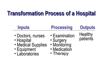 Transformation Process of a  Hospita l Inputs Processing Outputs Doctors, nurses Examination Healthy  patients Hospital Surgery Medical Supplies Monitoring Equipment Medication Laboratories Therapy 