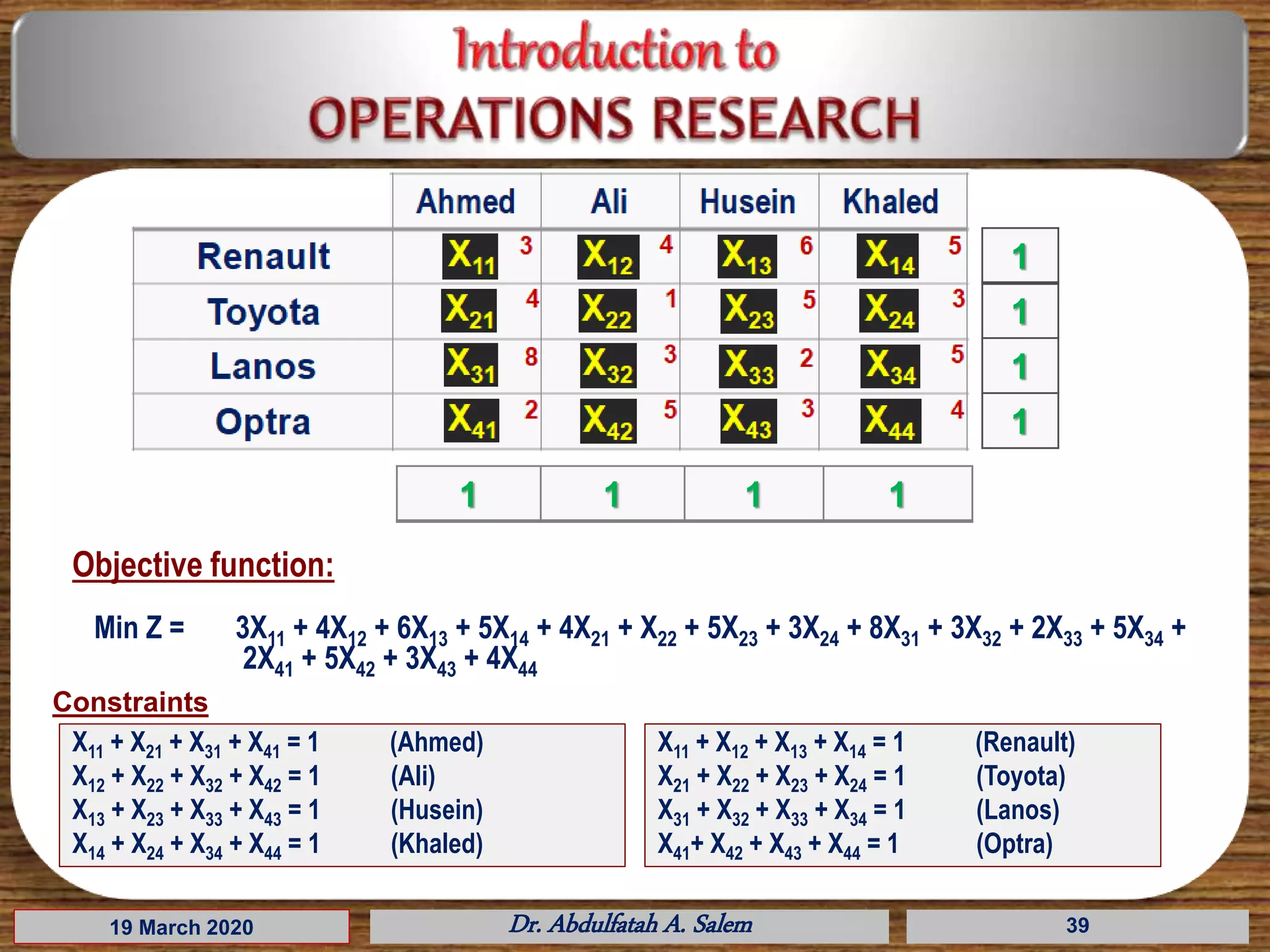19 March 2020 Dr. Abdulfatah A. Salem 39
1 1 1 1
1
1
1
1
Objective function:
Min Z = 3X11 + 4X12 + 6X13 + 5X14 + 4X21 + X22 + 5X23 + 3X24 + 8X31 + 3X32 + 2X33 + 5X34 +
2X41 + 5X42 + 3X43 + 4X44
Constraints
X11 + X12 + X13 + X14 = 1 (Renault)
X21 + X22 + X23 + X24 = 1 (Toyota)
X31 + X32 + X33 + X34 = 1 (Lanos)
X41+ X42 + X43 + X44 = 1 (Optra)
X11 + X21 + X31 + X41 = 1 (Ahmed)
X12 + X22 + X32 + X42 = 1 (Ali)
X13 + X23 + X33 + X43 = 1 (Husein)
X14 + X24 + X34 + X44 = 1 (Khaled)
 