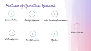 Features of Operations Research
1
Decision Making Scientific Approach
2
Inter-Disciplinary Team Approach
3
Human Factors
7
6
Objectives
Use of Computers
5
System Approach
4
 