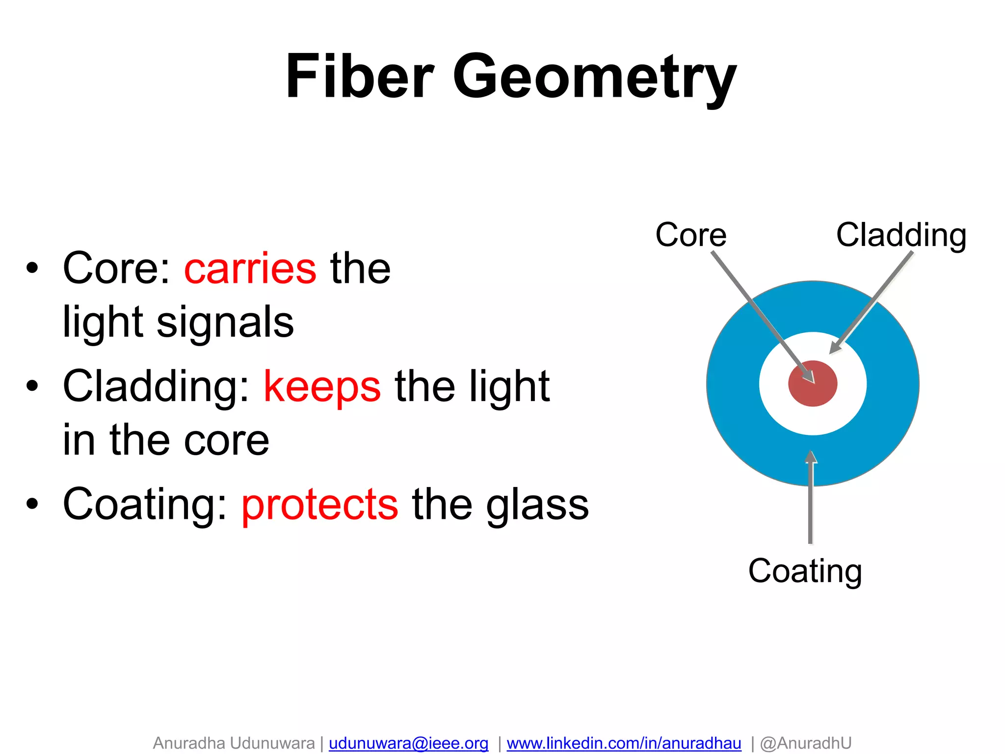 Anuradha Udunuwara | udunuwara@ieee.org | www.linkedin.com/in/anuradhau | @AnuradhU
CladdingCore
Coating
Fiber Geometry
• Core: carries the
light signals
• Cladding: keeps the light
in the core
• Coating: protects the glass
 