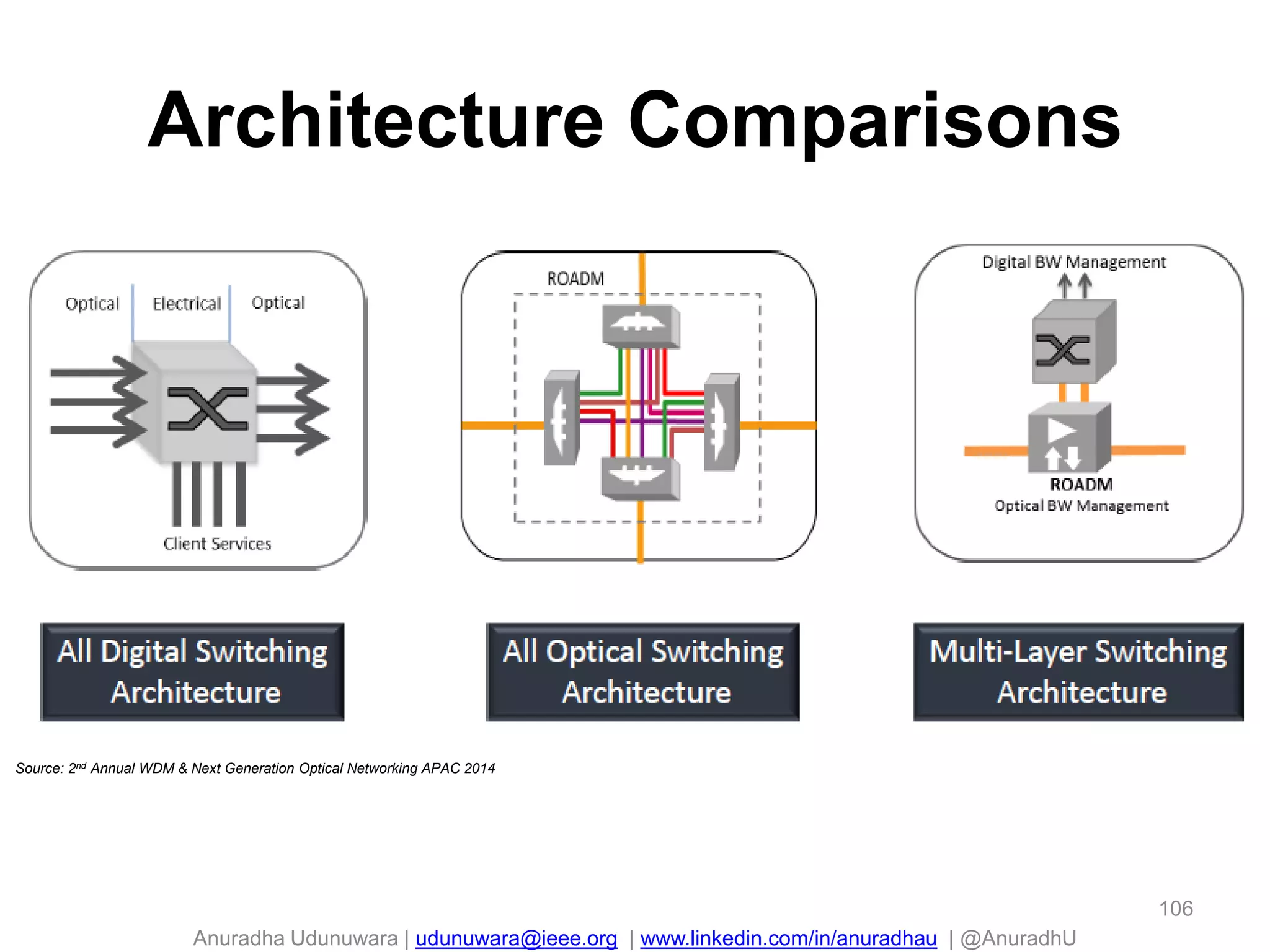 Anuradha Udunuwara | udunuwara@ieee.org | www.linkedin.com/in/anuradhau | @AnuradhU
Architecture Comparisons
106
Source: 2nd Annual WDM & Next Generation Optical Networking APAC 2014
 