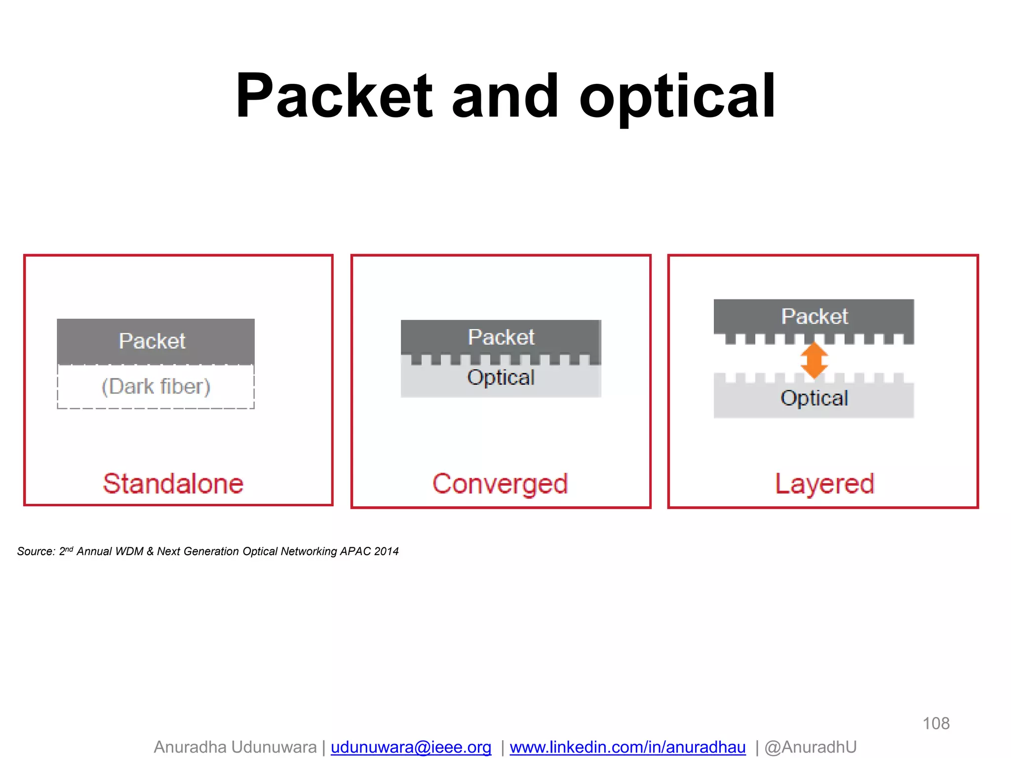Anuradha Udunuwara | udunuwara@ieee.org | www.linkedin.com/in/anuradhau | @AnuradhU
Packet and optical
108
Source: 2nd Annual WDM & Next Generation Optical Networking APAC 2014
 