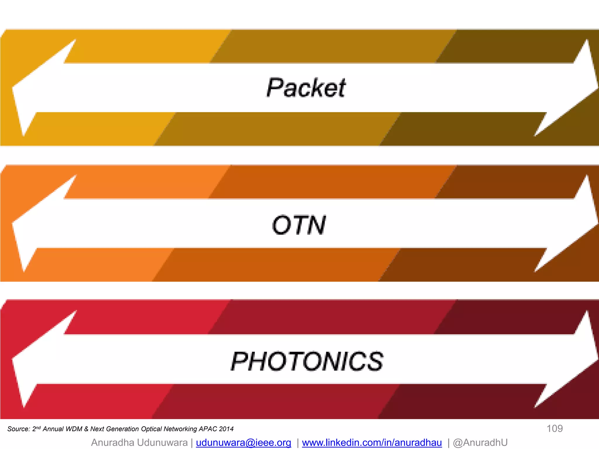 Anuradha Udunuwara | udunuwara@ieee.org | www.linkedin.com/in/anuradhau | @AnuradhU
109Source: 2nd Annual WDM & Next Generation Optical Networking APAC 2014
 
