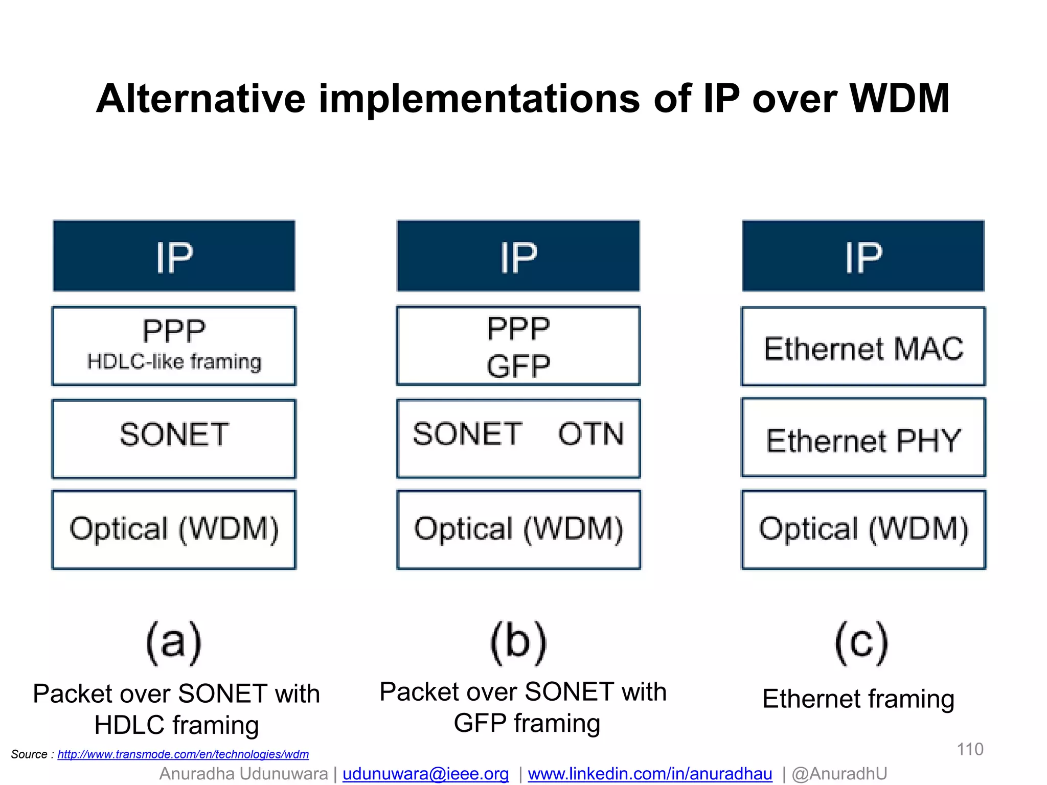 Anuradha Udunuwara | udunuwara@ieee.org | www.linkedin.com/in/anuradhau | @AnuradhU
Alternative implementations of IP over WDM
110
Packet over SONET with
HDLC framing
Packet over SONET with
GFP framing
Ethernet framing
Source : http://www.transmode.com/en/technologies/wdm
 