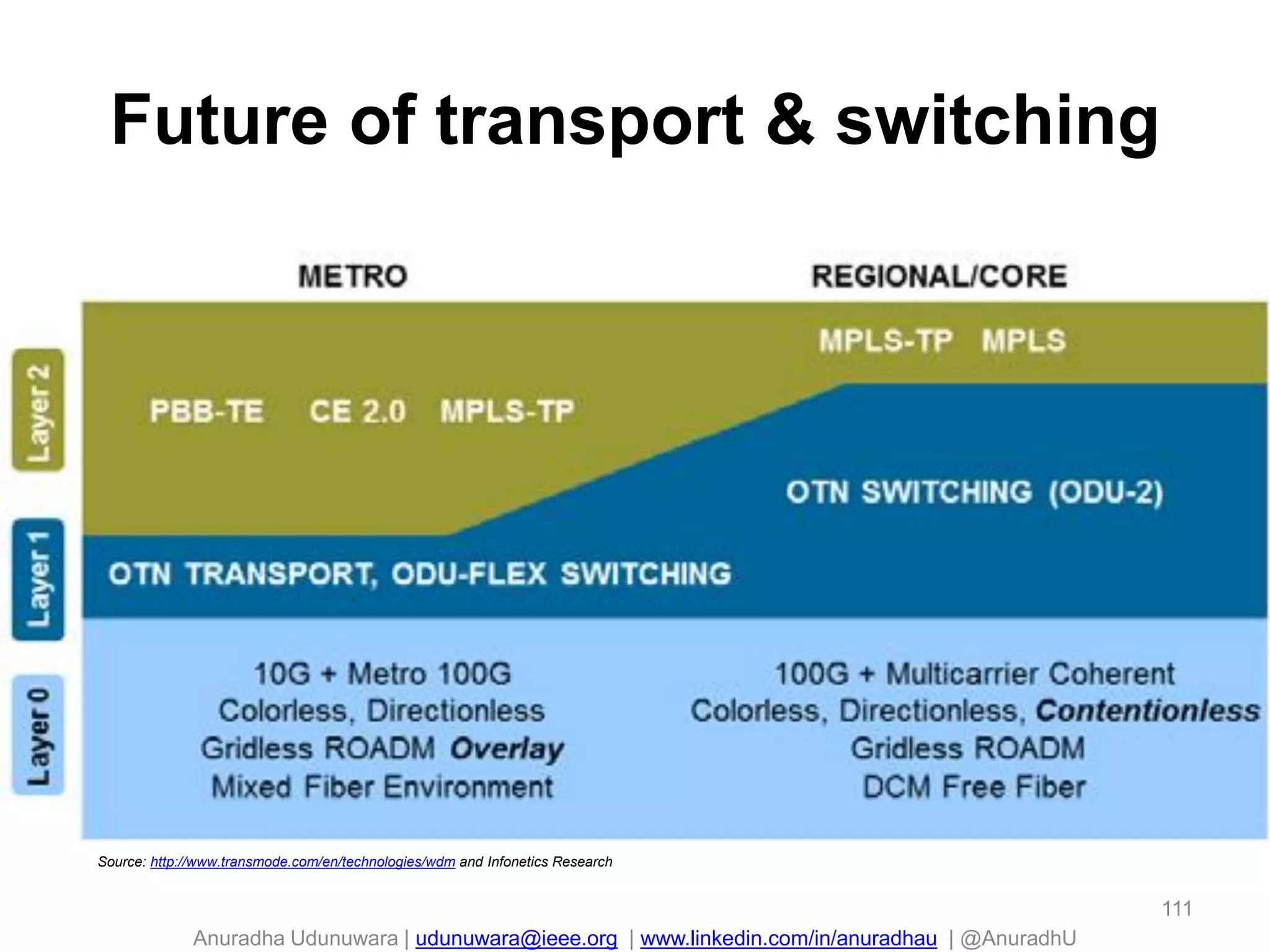 Anuradha Udunuwara | udunuwara@ieee.org | www.linkedin.com/in/anuradhau | @AnuradhU
Future of transport & switching
111
Source: http://www.transmode.com/en/technologies/wdm and Infonetics Research
 