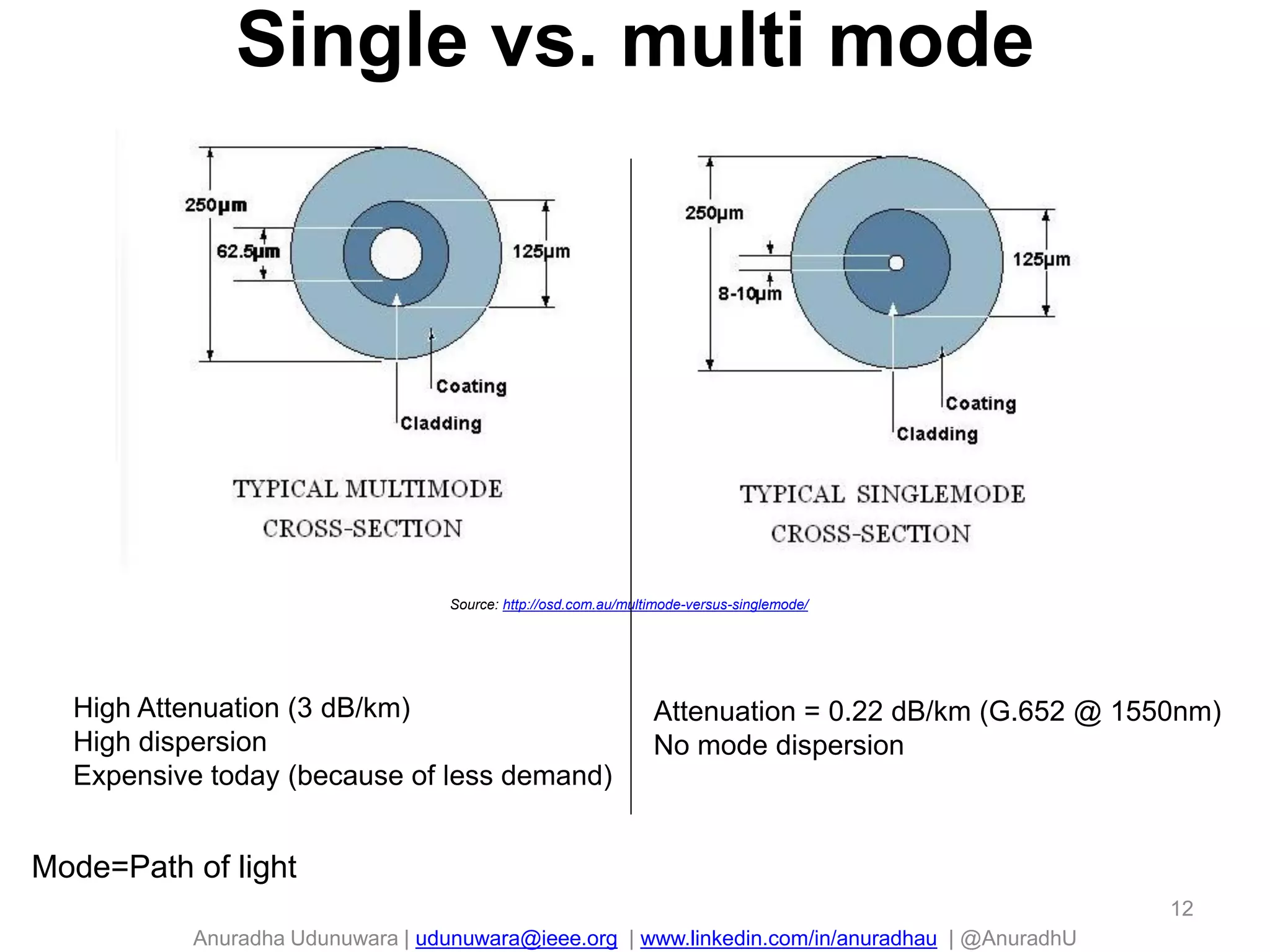 Anuradha Udunuwara | udunuwara@ieee.org | www.linkedin.com/in/anuradhau | @AnuradhU
Single vs. multi mode
Source: http://osd.com.au/multimode-versus-singlemode/
Mode=Path of light
High Attenuation (3 dB/km)
High dispersion
Expensive today (because of less demand)
Attenuation = 0.22 dB/km (G.652 @ 1550nm)
No mode dispersion
12
 