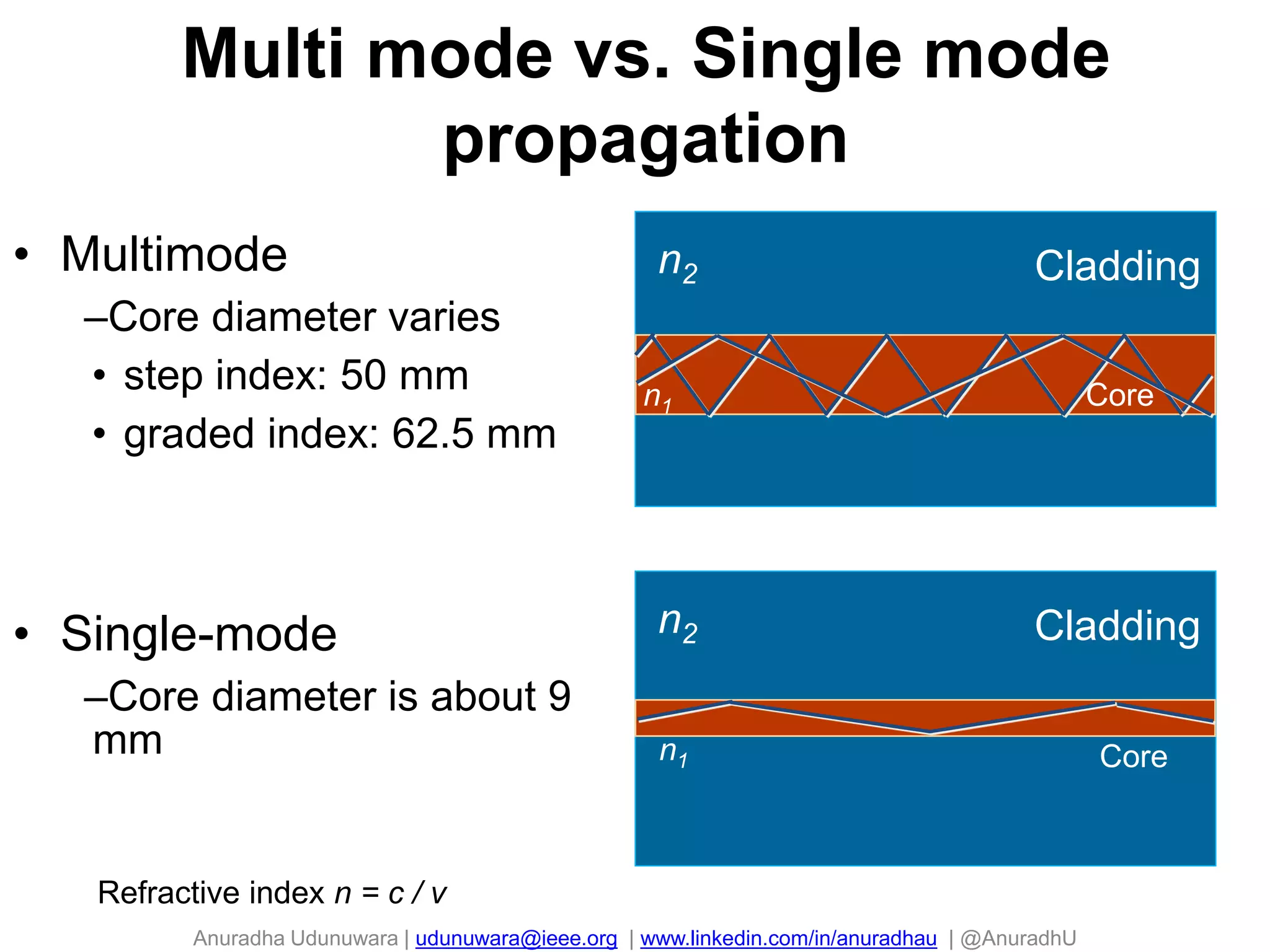 Anuradha Udunuwara | udunuwara@ieee.org | www.linkedin.com/in/anuradhau | @AnuradhU
n2
n1
Cladding
Core
n2
n1
Cladding
Core
Multi mode vs. Single mode
propagation
• Multimode
–Core diameter varies
• step index: 50 mm
• graded index: 62.5 mm
• Single-mode
–Core diameter is about 9
mm
Refractive index n = c / v
 