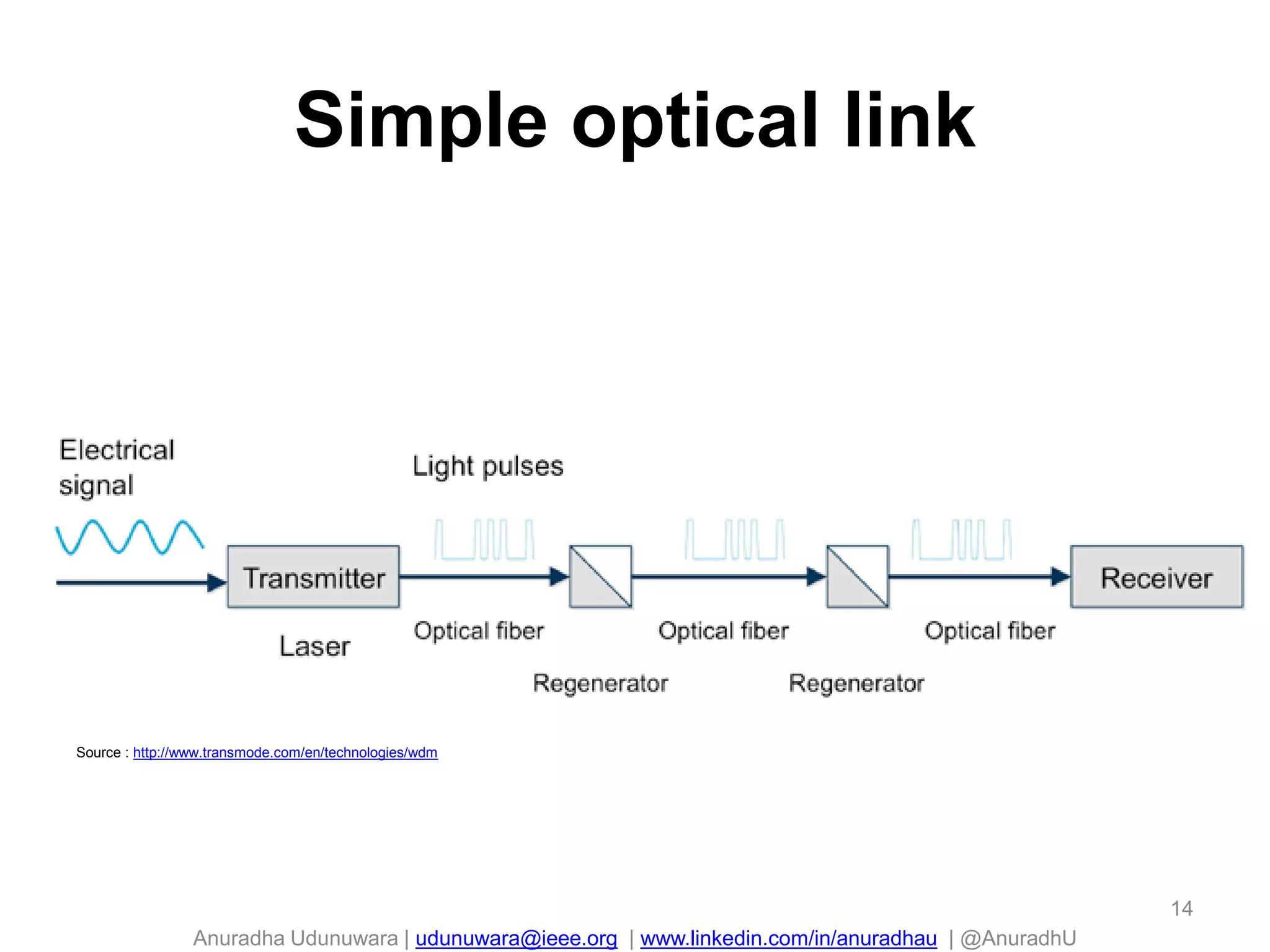 Anuradha Udunuwara | udunuwara@ieee.org | www.linkedin.com/in/anuradhau | @AnuradhU
Simple optical link
14
Source : http://www.transmode.com/en/technologies/wdm
 