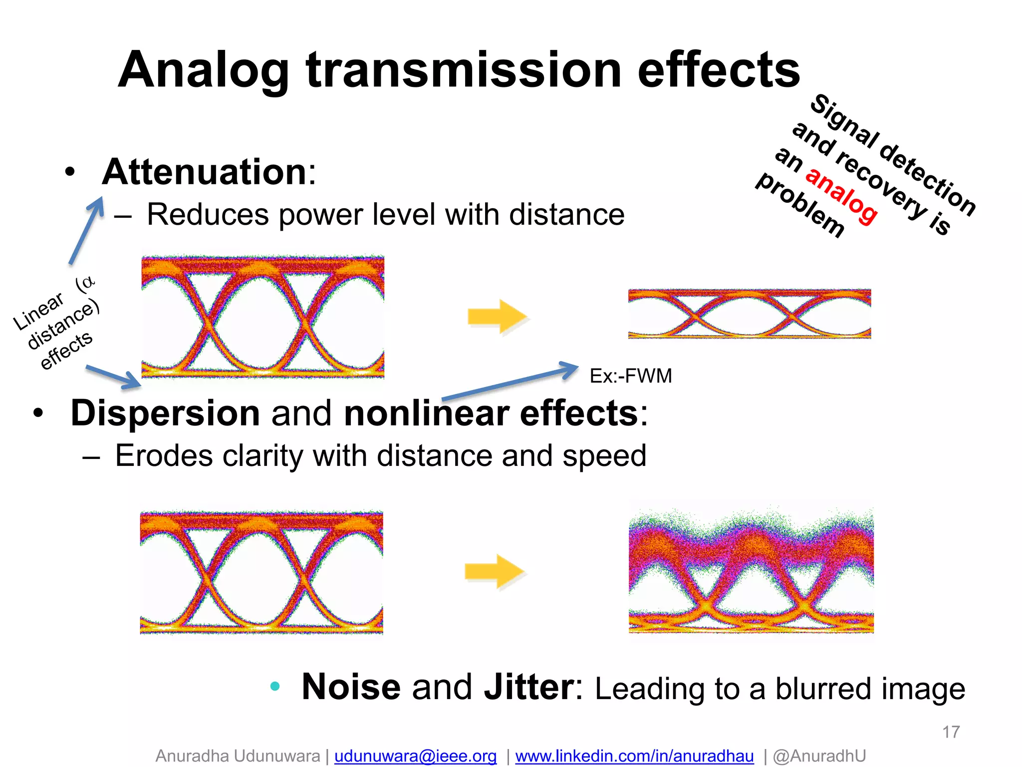 Anuradha Udunuwara | udunuwara@ieee.org | www.linkedin.com/in/anuradhau | @AnuradhU
Analog transmission effects
• Attenuation:
– Reduces power level with distance
• Dispersion and nonlinear effects:
– Erodes clarity with distance and speed
• Noise and Jitter: Leading to a blurred image
17
Ex:-FWM
 