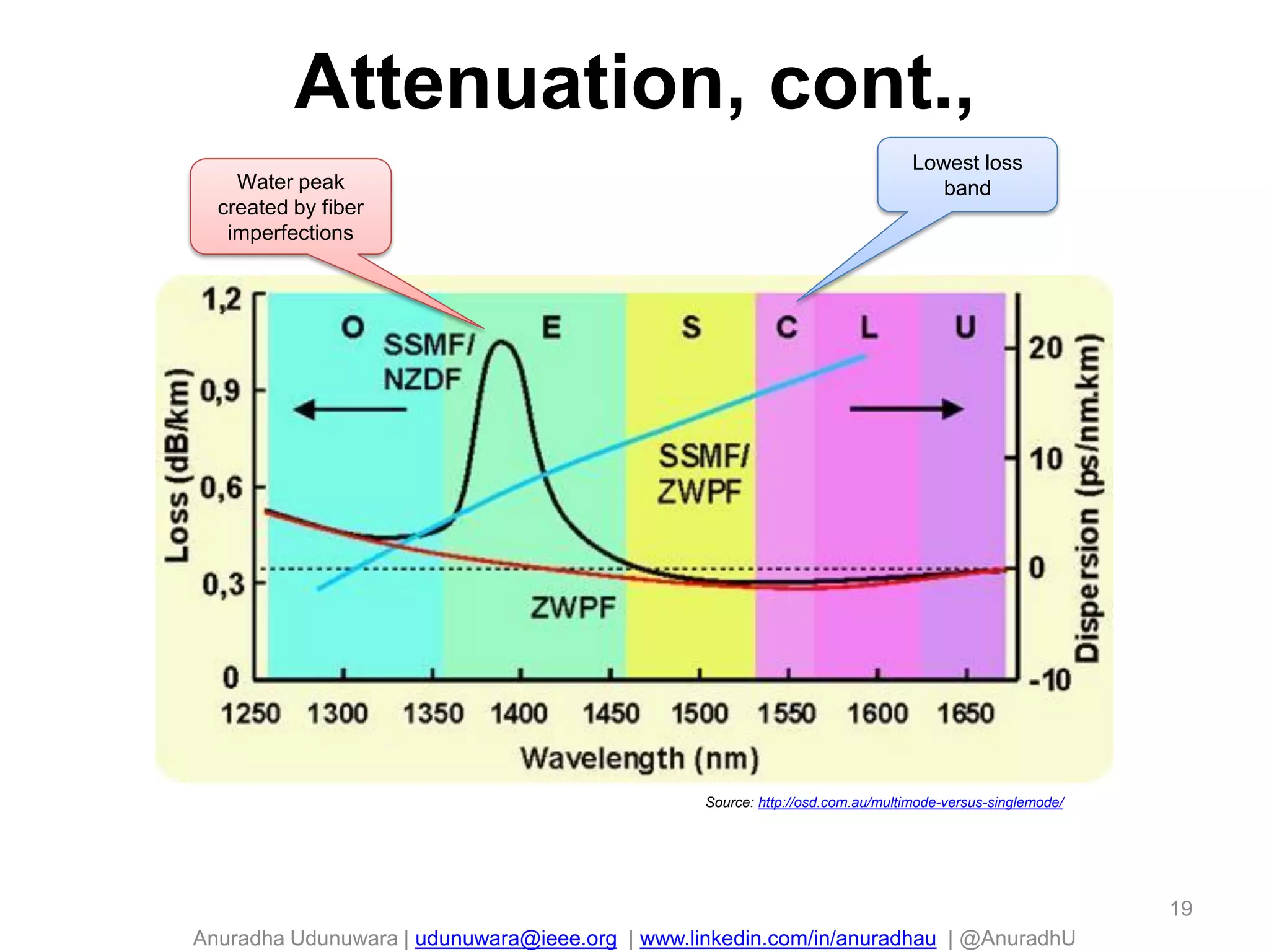 Anuradha Udunuwara | udunuwara@ieee.org | www.linkedin.com/in/anuradhau | @AnuradhU
Attenuation, cont.,
Source: http://osd.com.au/multimode-versus-singlemode/
Water peak
created by fiber
imperfections
Lowest loss
band
19
 