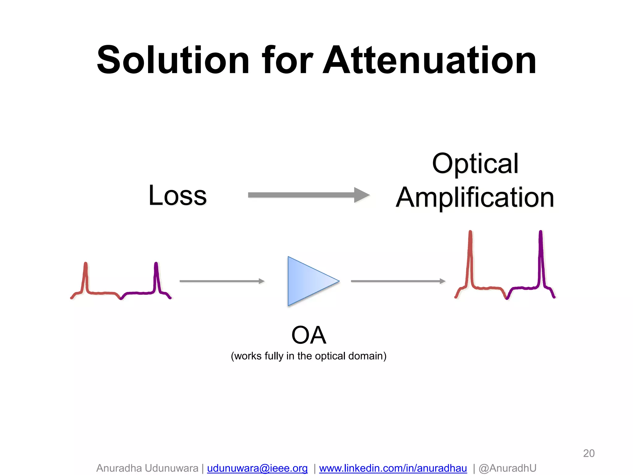 Anuradha Udunuwara | udunuwara@ieee.org | www.linkedin.com/in/anuradhau | @AnuradhU
OA
(works fully in the optical domain)
Solution for Attenuation
Loss
Optical
Amplification
20
 