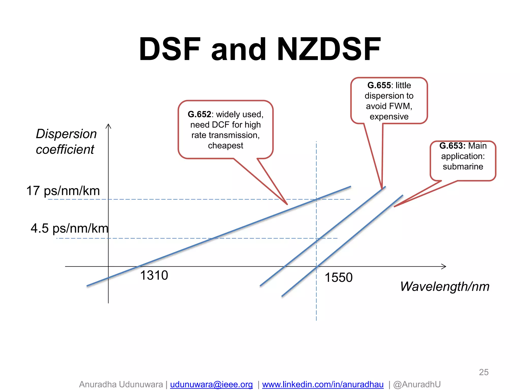 Anuradha Udunuwara | udunuwara@ieee.org | www.linkedin.com/in/anuradhau | @AnuradhU
DSF and NZDSF
Wavelength/nm
Dispersion
coefficient
1310 1550
17 ps/nm/km
4.5 ps/nm/km
G.652: widely used,
need DCF for high
rate transmission,
cheapest
G.655: little
dispersion to
avoid FWM,
expensive
G.653: Main
application:
submarine
25
 
