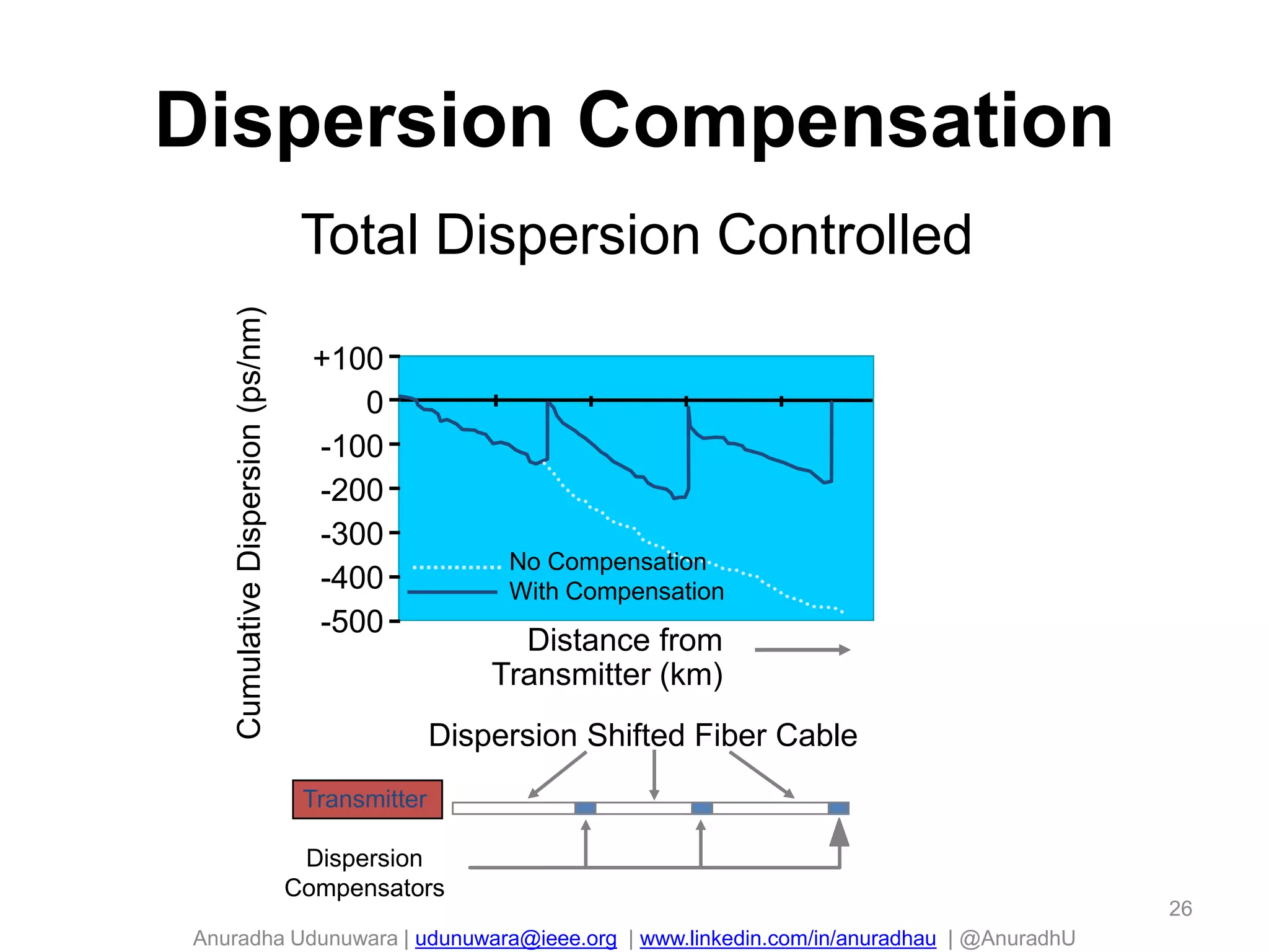 Anuradha Udunuwara | udunuwara@ieee.org | www.linkedin.com/in/anuradhau | @AnuradhU
Dispersion Compensation
Transmitter
Dispersion
Compensators
Dispersion Shifted Fiber Cable
+100
0
-100
-200
-300
-400
-500
CumulativeDispersion(ps/nm) Total Dispersion Controlled
Distance from
Transmitter (km)
No Compensation
With Compensation
26
 
