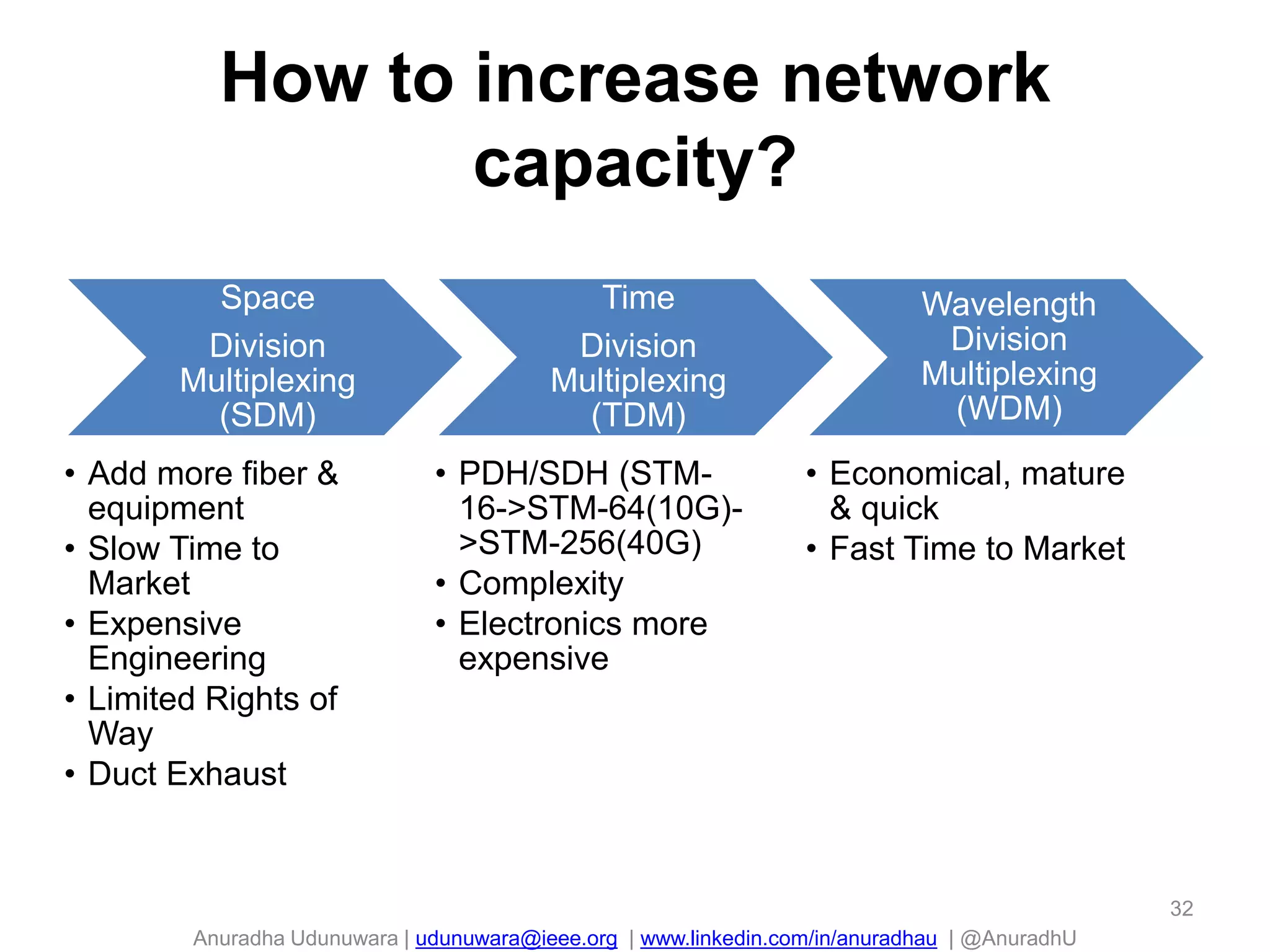 Anuradha Udunuwara | udunuwara@ieee.org | www.linkedin.com/in/anuradhau | @AnuradhU
How to increase network
capacity?
Space
Division
Multiplexing
(SDM)
• Add more fiber &
equipment
• Slow Time to
Market
• Expensive
Engineering
• Limited Rights of
Way
• Duct Exhaust
Time
Division
Multiplexing
(TDM)
• PDH/SDH (STM-
16->STM-64(10G)-
>STM-256(40G)
• Complexity
• Electronics more
expensive
Wavelength
Division
Multiplexing
(WDM)
• Economical, mature
& quick
• Fast Time to Market
32
 