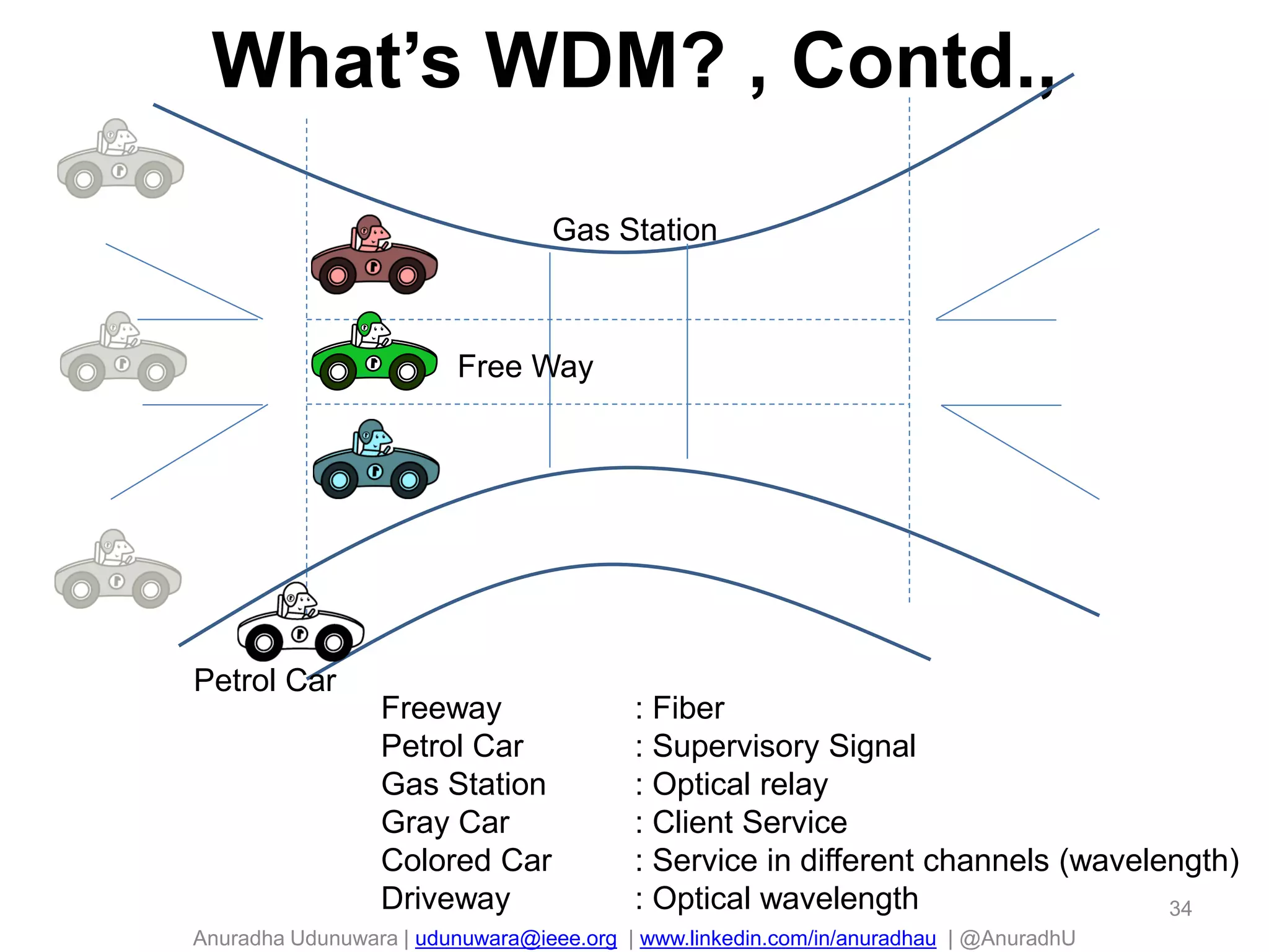 Anuradha Udunuwara | udunuwara@ieee.org | www.linkedin.com/in/anuradhau | @AnuradhU
What’s WDM? , Contd.,
Gas Station
Free Way
Petrol Car
Freeway : Fiber
Petrol Car : Supervisory Signal
Gas Station : Optical relay
Gray Car : Client Service
Colored Car : Service in different channels (wavelength)
Driveway : Optical wavelength 34
 
