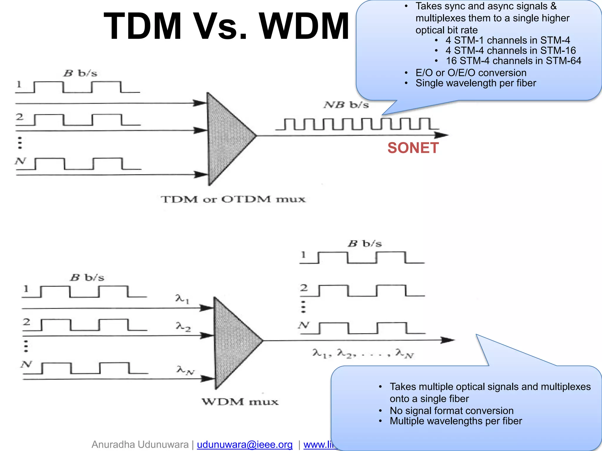 Anuradha Udunuwara | udunuwara@ieee.org | www.linkedin.com/in/anuradhau | @AnuradhU
TDM Vs. WDM
SONET
35
• Takes sync and async signals &
multiplexes them to a single higher
optical bit rate
• 4 STM-1 channels in STM-4
• 4 STM-4 channels in STM-16
• 16 STM-4 channels in STM-64
• E/O or O/E/O conversion
• Single wavelength per fiber
• Takes multiple optical signals and multiplexes
onto a single fiber
• No signal format conversion
• Multiple wavelengths per fiber
 