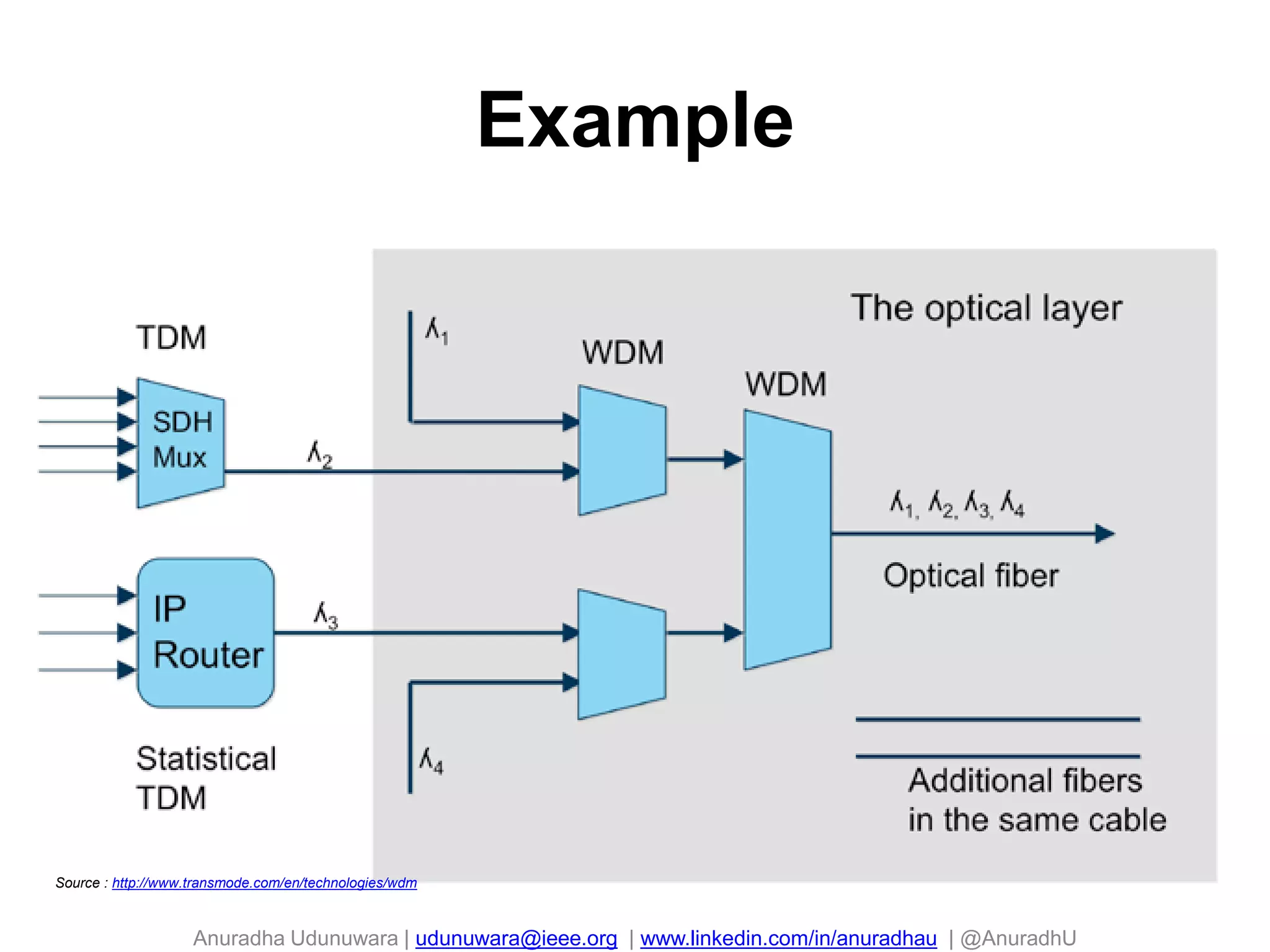 Anuradha Udunuwara | udunuwara@ieee.org | www.linkedin.com/in/anuradhau | @AnuradhU
Example
36
Source : http://www.transmode.com/en/technologies/wdm
 