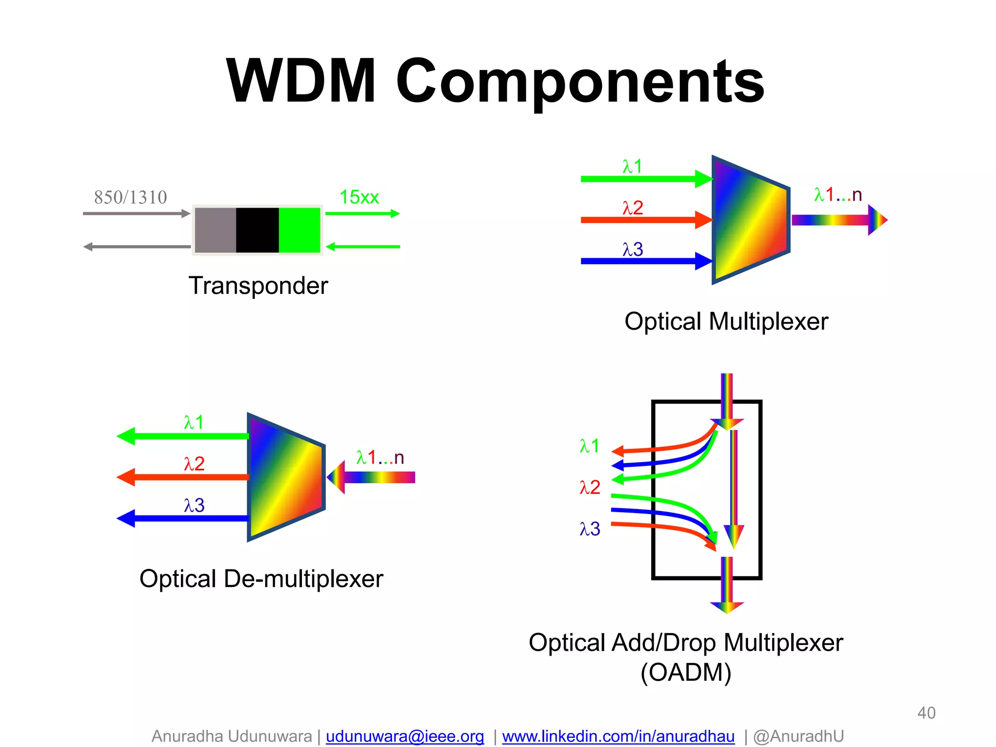 Anuradha Udunuwara | udunuwara@ieee.org | www.linkedin.com/in/anuradhau | @AnuradhU
Optical Multiplexer
Optical De-multiplexer
Optical Add/Drop Multiplexer
(OADM)
Transponder
WDM Components
1
2
3
1
2
3
850/1310 15xx
1
2
3
1...n
1...n
40
 