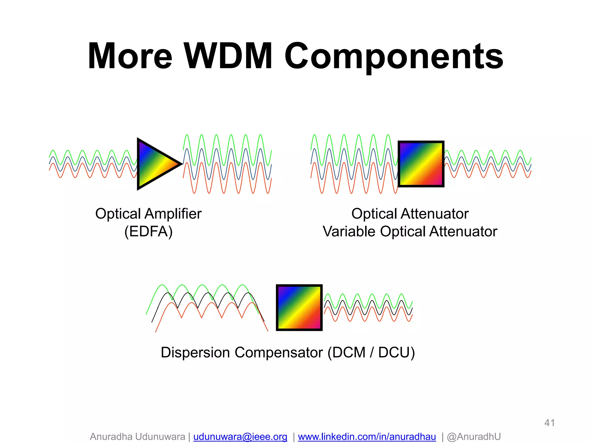 Anuradha Udunuwara | udunuwara@ieee.org | www.linkedin.com/in/anuradhau | @AnuradhU
Optical Amplifier
(EDFA)
Optical Attenuator
Variable Optical Attenuator
Dispersion Compensator (DCM / DCU)
More WDM Components
41
 