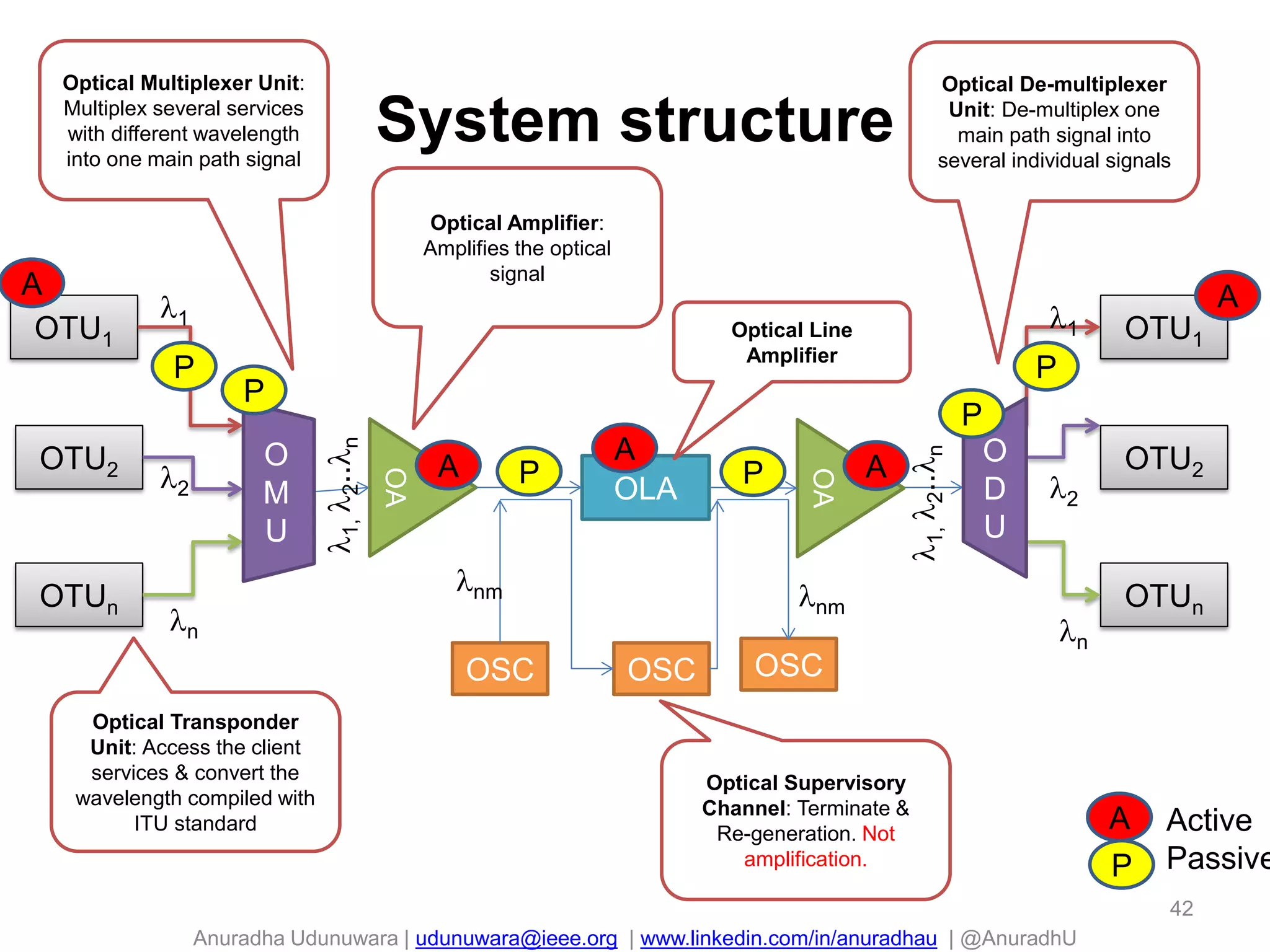 Anuradha Udunuwara | udunuwara@ieee.org | www.linkedin.com/in/anuradhau | @AnuradhU
System structure
OTU1
OTUn
OTU2
OTU1
OTUn
OTU2
OSCOSCOSC
OLA
Optical Transponder
Unit: Access the client
services & convert the
wavelength compiled with
ITU standard
Optical Multiplexer Unit:
Multiplex several services
with different wavelength
into one main path signal
OA
Optical Amplifier:
Amplifies the optical
signal
Optical Supervisory
Channel: Terminate &
Re-generation. Not
amplification.
Optical De-multiplexer
Unit: De-multiplex one
main path signal into
several individual signals
Optical Line
Amplifier
1
2
n
nm nm
1,2..n
1
2
n
P
A
A P
A
A
P
A
P
Active
Passive
OA
A
1,2..n
P
O
M
U
P
O
D
U
42
P
 
