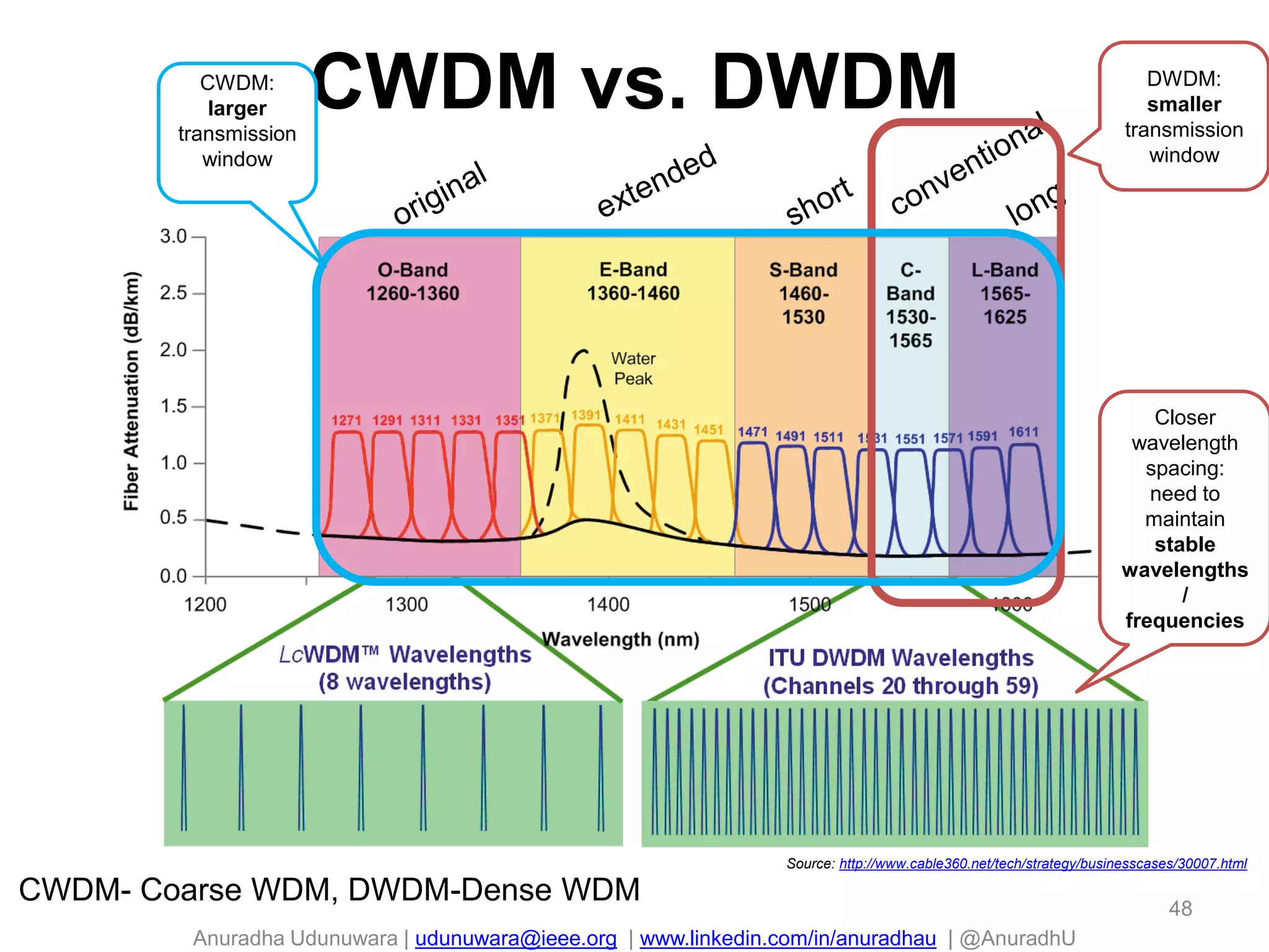 Anuradha Udunuwara | udunuwara@ieee.org | www.linkedin.com/in/anuradhau | @AnuradhU
CWDM vs. DWDM
Source: http://www.cable360.net/tech/strategy/businesscases/30007.html
CWDM- Coarse WDM, DWDM-Dense WDM
DWDM:
smaller
transmission
window
CWDM:
larger
transmission
window
48
Closer
wavelength
spacing:
need to
maintain
stable
wavelengths
/
frequencies
 