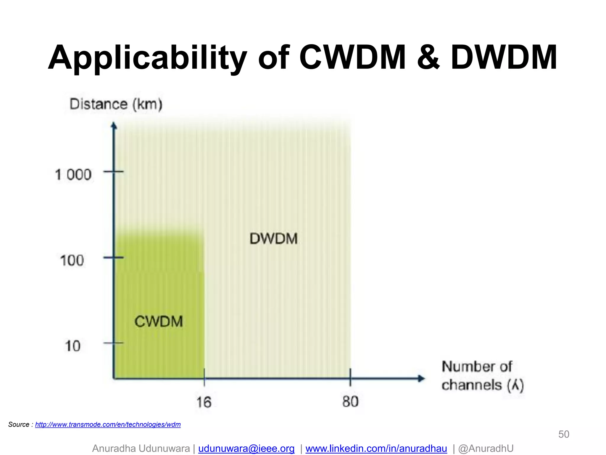 Anuradha Udunuwara | udunuwara@ieee.org | www.linkedin.com/in/anuradhau | @AnuradhU
Applicability of CWDM & DWDM
50
Source : http://www.transmode.com/en/technologies/wdm
 
