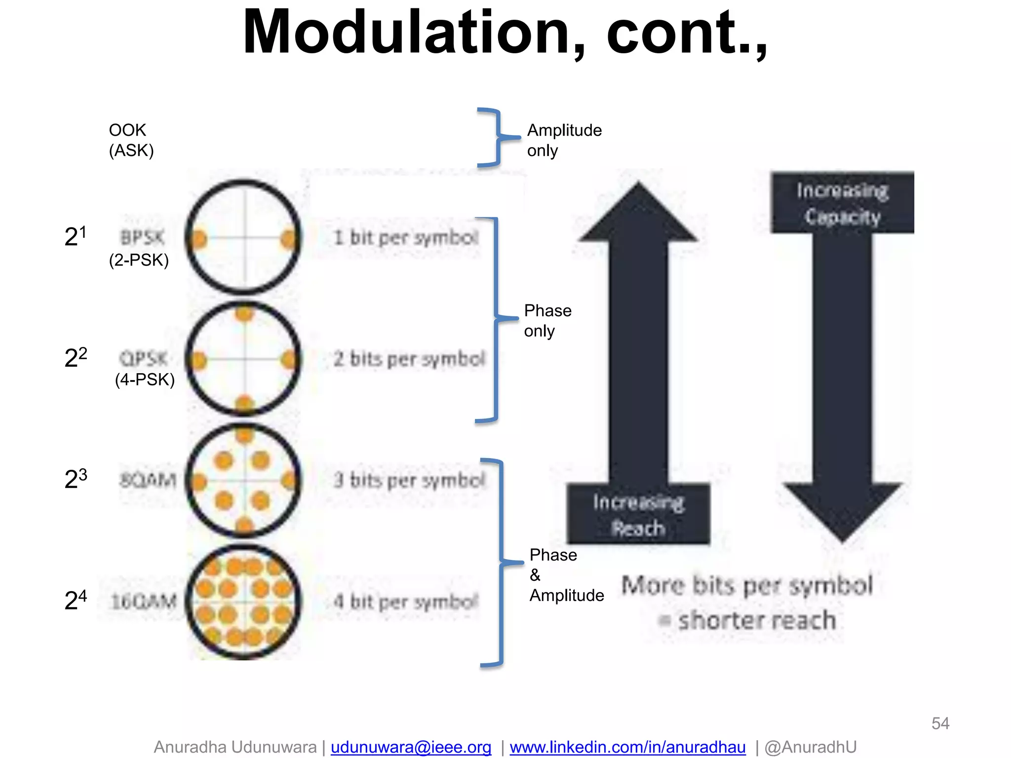 Anuradha Udunuwara | udunuwara@ieee.org | www.linkedin.com/in/anuradhau | @AnuradhU
Modulation, cont.,
54
21
22
23
24
Phase
only
Phase
&
Amplitude
(2-PSK)
(4-PSK)
OOK
(ASK)
Amplitude
only
 