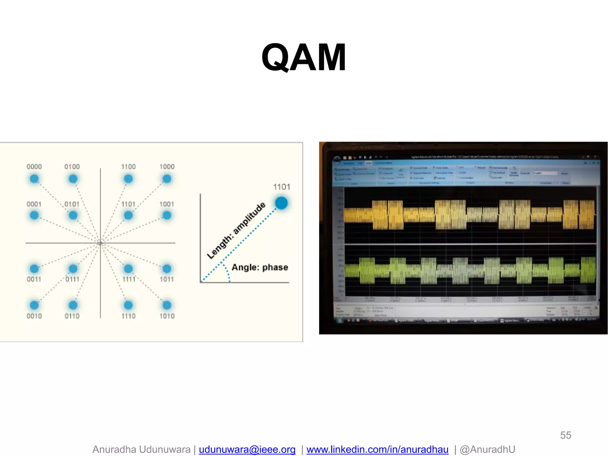 Anuradha Udunuwara | udunuwara@ieee.org | www.linkedin.com/in/anuradhau | @AnuradhU
QAM
55
 