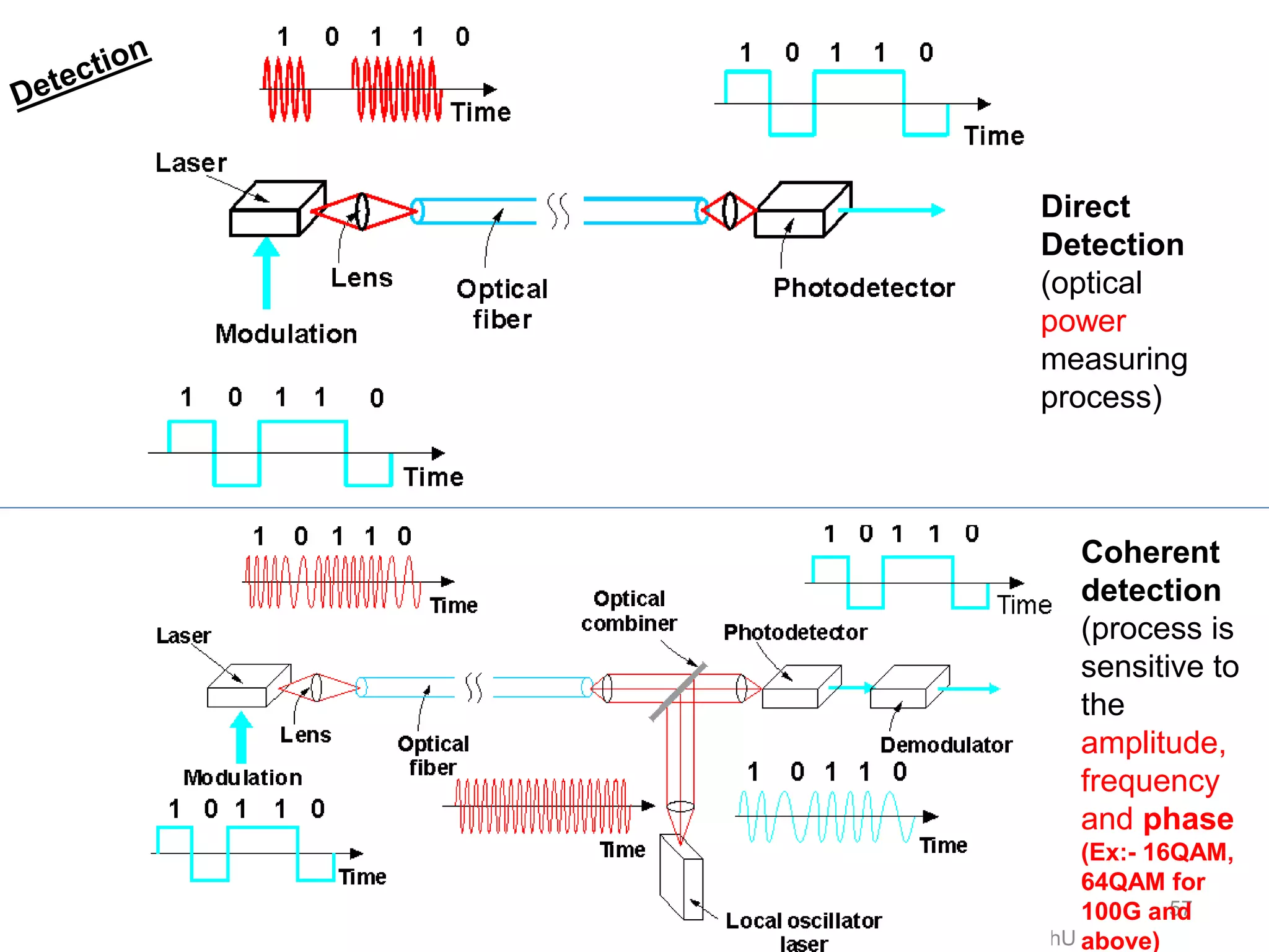 Anuradha Udunuwara | udunuwara@ieee.org | www.linkedin.com/in/anuradhau | @AnuradhU
57
Direct
Detection
(optical
power
measuring
process)
Coherent
detection
(process is
sensitive to
the
amplitude,
frequency
and phase
(Ex:- 16QAM,
64QAM for
100G and
above)
 