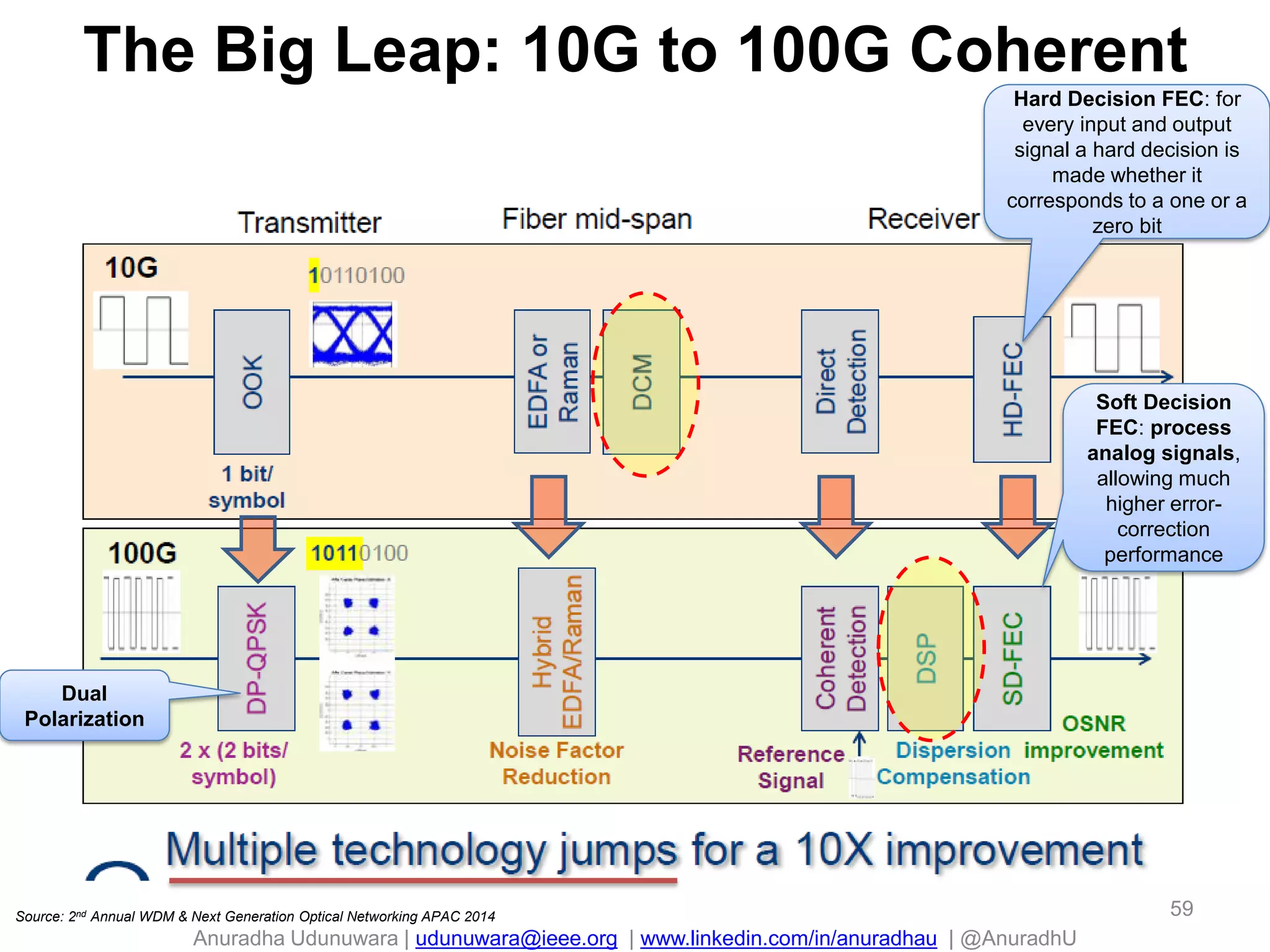 Anuradha Udunuwara | udunuwara@ieee.org | www.linkedin.com/in/anuradhau | @AnuradhU
The Big Leap: 10G to 100G Coherent
59Source: 2nd Annual WDM & Next Generation Optical Networking APAC 2014
Hard Decision FEC: for
every input and output
signal a hard decision is
made whether it
corresponds to a one or a
zero bit
Soft Decision
FEC: process
analog signals,
allowing much
higher error-
correction
performance
Dual
Polarization
 