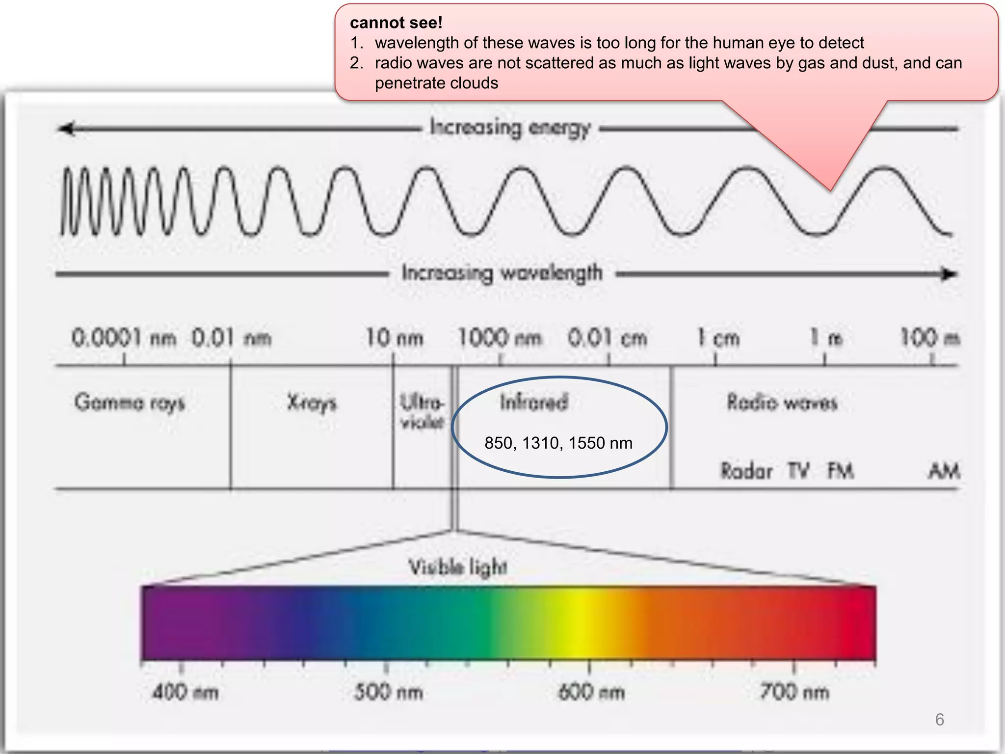 Anuradha Udunuwara | udunuwara@ieee.org | www.linkedin.com/in/anuradhau | @AnuradhU
6
cannot see!
1. wavelength of these waves is too long for the human eye to detect
2. radio waves are not scattered as much as light waves by gas and dust, and can
penetrate clouds
850, 1310, 1550 nm
 