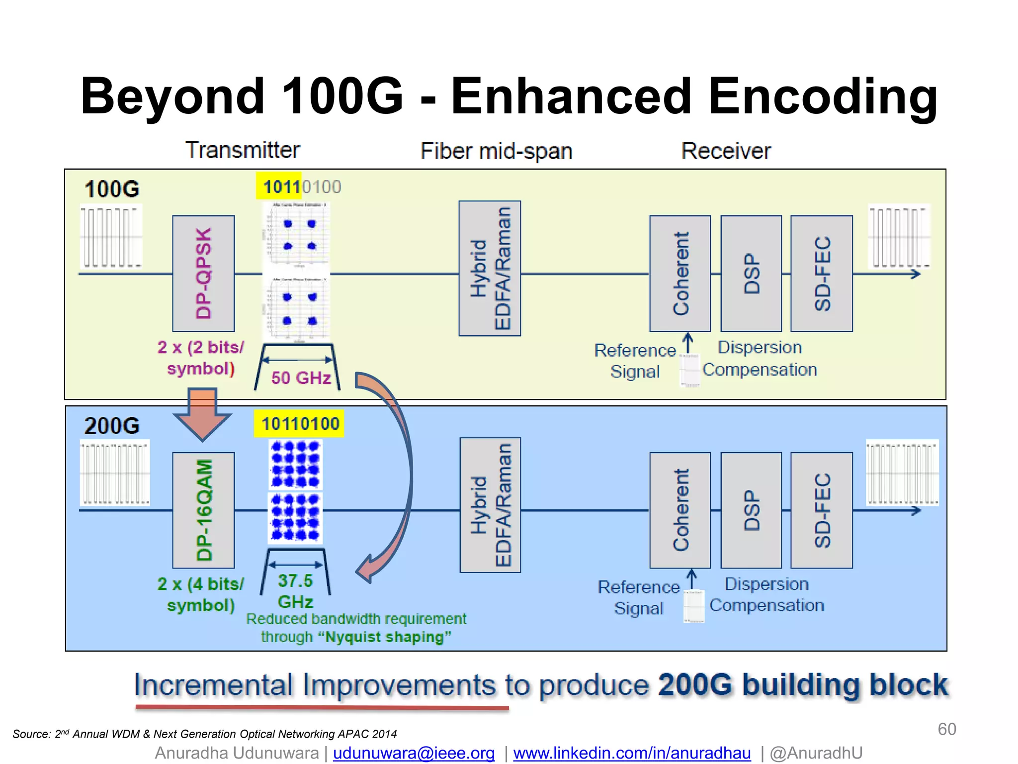 Anuradha Udunuwara | udunuwara@ieee.org | www.linkedin.com/in/anuradhau | @AnuradhU
Beyond 100G - Enhanced Encoding
60Source: 2nd Annual WDM & Next Generation Optical Networking APAC 2014
 