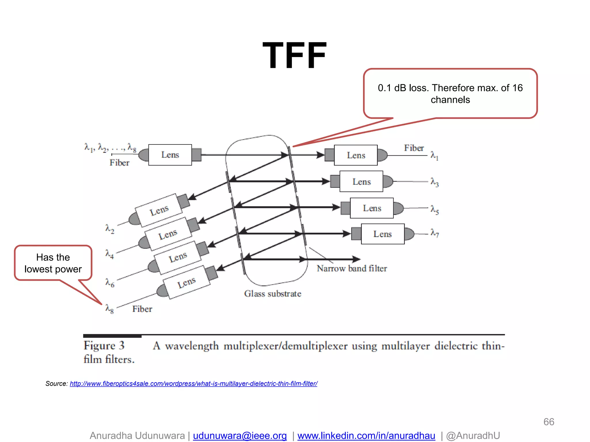 Anuradha Udunuwara | udunuwara@ieee.org | www.linkedin.com/in/anuradhau | @AnuradhU
TFF
Source: http://www.fiberoptics4sale.com/wordpress/what-is-multilayer-dielectric-thin-film-filter/
0.1 dB loss. Therefore max. of 16
channels
Has the
lowest power
66
 