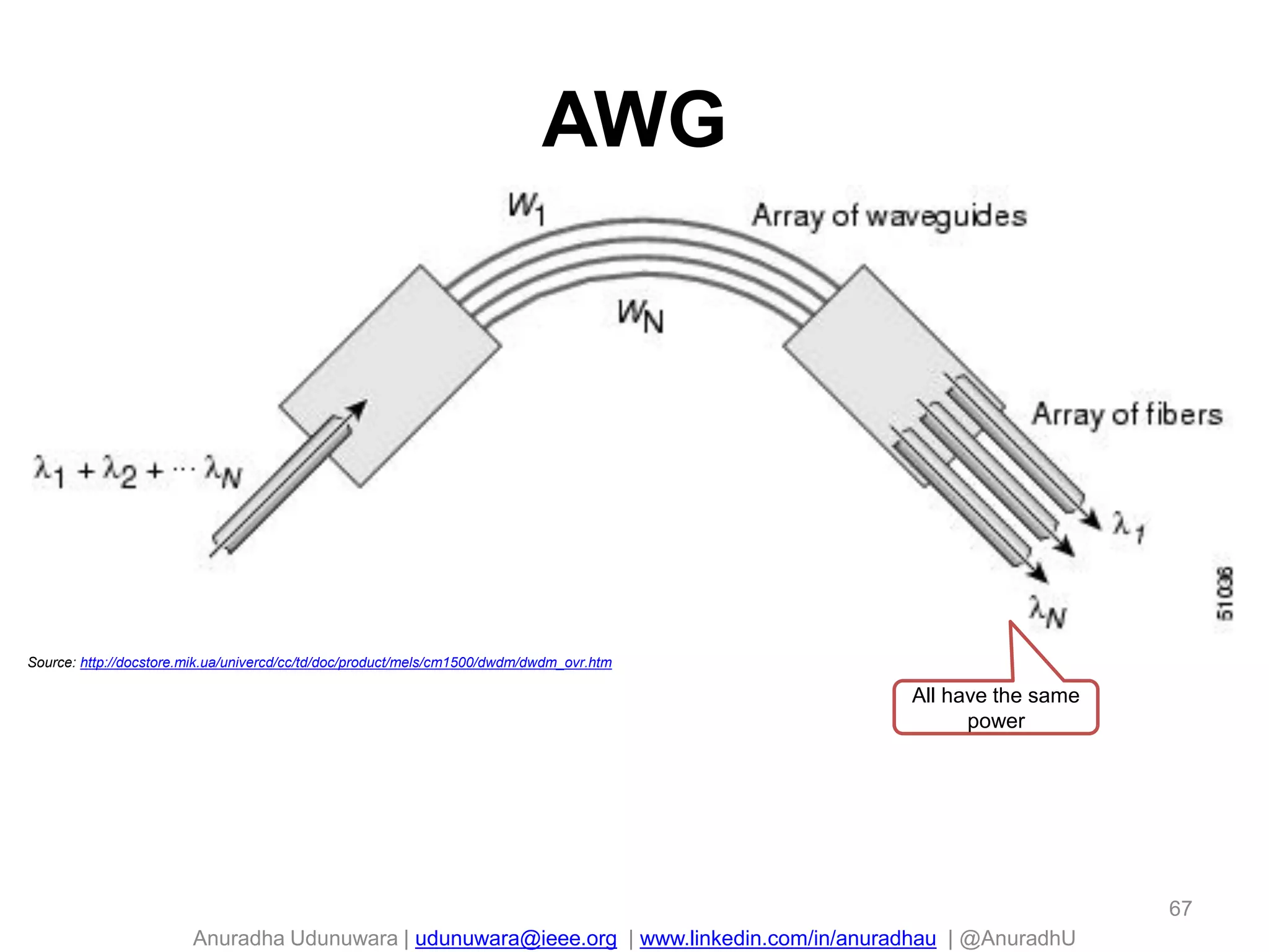 Anuradha Udunuwara | udunuwara@ieee.org | www.linkedin.com/in/anuradhau | @AnuradhU
AWG
Source: http://docstore.mik.ua/univercd/cc/td/doc/product/mels/cm1500/dwdm/dwdm_ovr.htm
All have the same
power
67
 