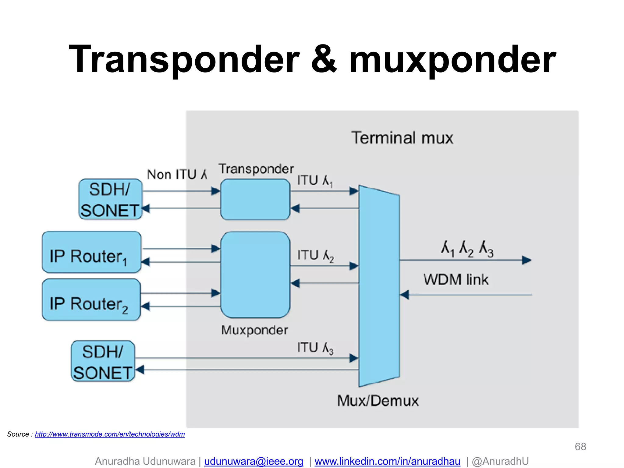Anuradha Udunuwara | udunuwara@ieee.org | www.linkedin.com/in/anuradhau | @AnuradhU
Transponder & muxponder
68
Source : http://www.transmode.com/en/technologies/wdm
 