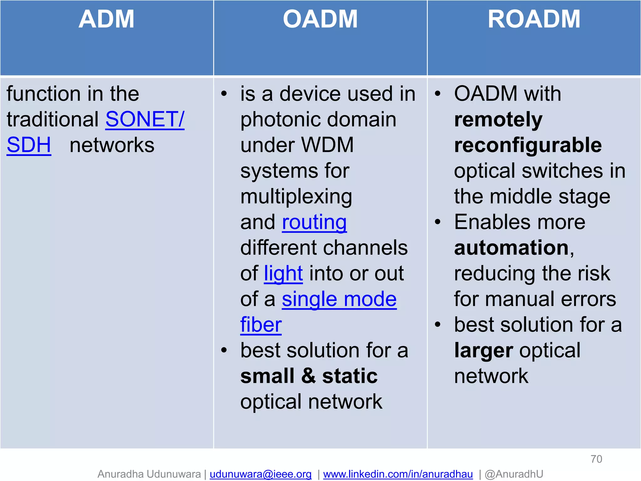 Anuradha Udunuwara | udunuwara@ieee.org | www.linkedin.com/in/anuradhau | @AnuradhU
70
ADM OADM ROADM
function in the
traditional SONET/
SDH networks
• is a device used in
photonic domain
under WDM
systems for
multiplexing
and routing
different channels
of light into or out
of a single mode
fiber
• best solution for a
small & static
optical network
• OADM with
remotely
reconfigurable
optical switches in
the middle stage
• Enables more
automation,
reducing the risk
for manual errors
• best solution for a
larger optical
network
 