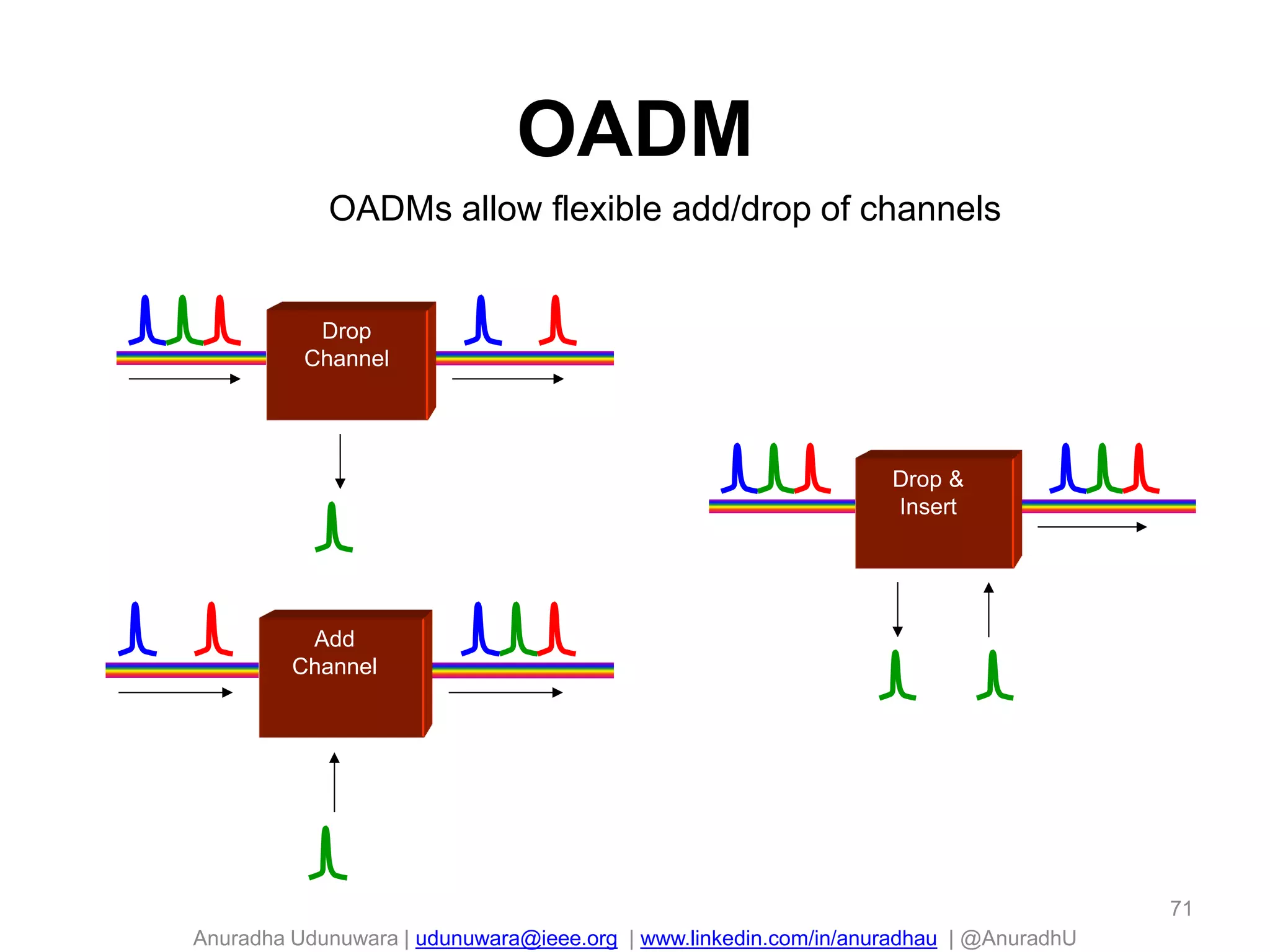 Anuradha Udunuwara | udunuwara@ieee.org | www.linkedin.com/in/anuradhau | @AnuradhU
OADM
OADMs allow flexible add/drop of channels
Drop
Channel
Add
Channel
Drop &
Insert
71
 