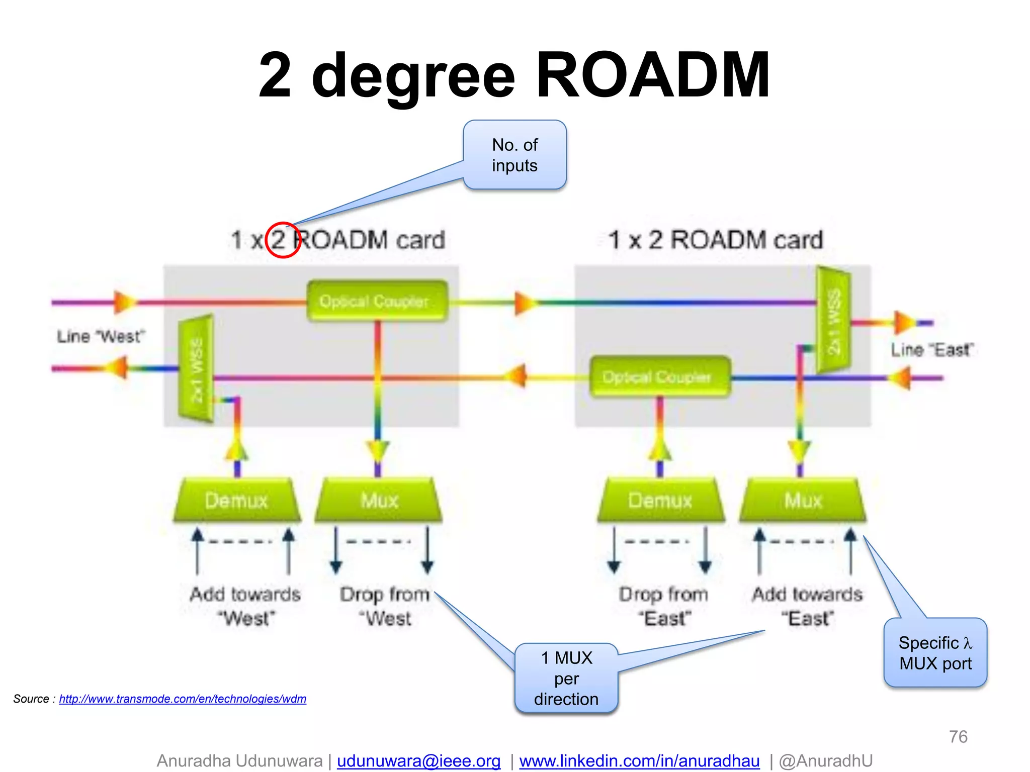 Anuradha Udunuwara | udunuwara@ieee.org | www.linkedin.com/in/anuradhau | @AnuradhU
2 degree ROADM
76
No. of
inputs
Source : http://www.transmode.com/en/technologies/wdm
1 MUX
per
direction
1 MUX
per
direction
Specific 
MUX port
 