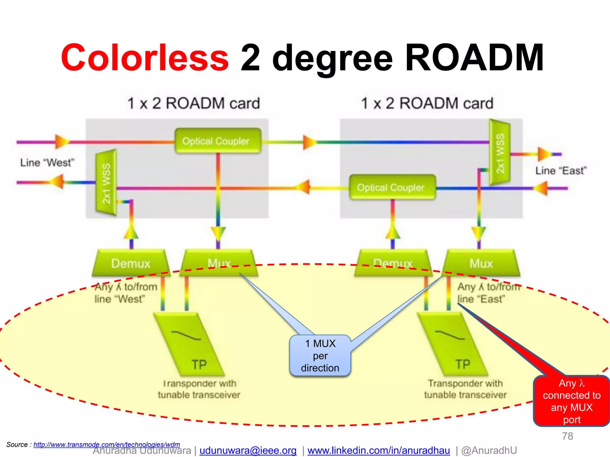 Anuradha Udunuwara | udunuwara@ieee.org | www.linkedin.com/in/anuradhau | @AnuradhU
Colorless 2 degree ROADM
78
Source : http://www.transmode.com/en/technologies/wdm
Any 
connected to
any MUX
port
1 MUX
per
direction
1 MUX
per
direction
 