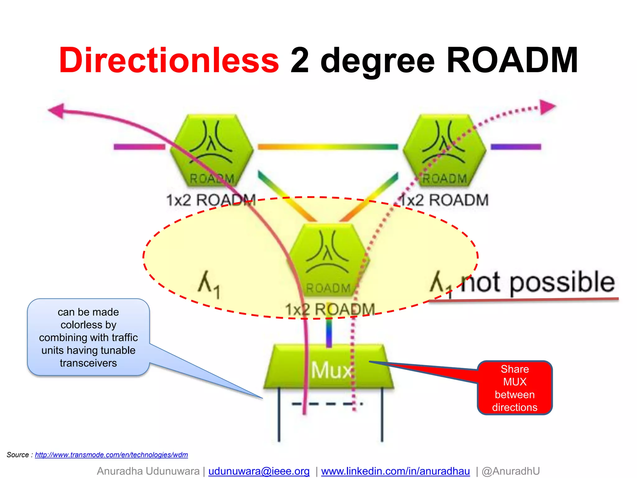 Anuradha Udunuwara | udunuwara@ieee.org | www.linkedin.com/in/anuradhau | @AnuradhU
Directionless 2 degree ROADM
79
can be made
colorless by
combining with traffic
units having tunable
transceivers
Source : http://www.transmode.com/en/technologies/wdm
Share
MUX
between
directions
 