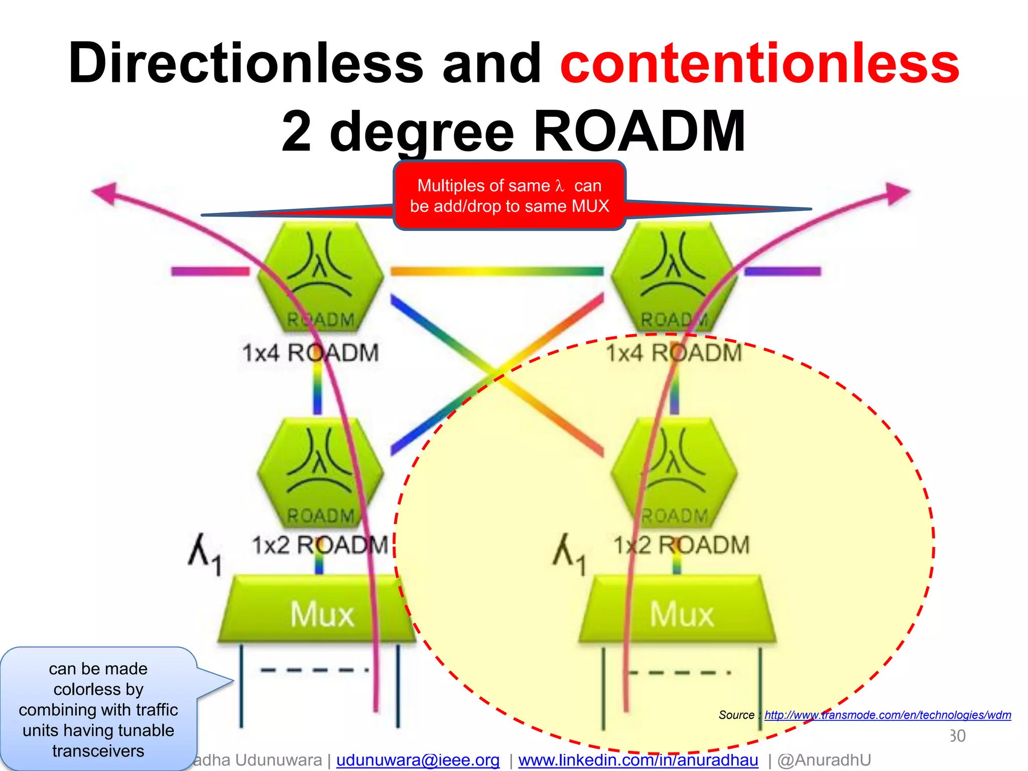 Anuradha Udunuwara | udunuwara@ieee.org | www.linkedin.com/in/anuradhau | @AnuradhU
Directionless and contentionless
2 degree ROADM
80
can be made
colorless by
combining with traffic
units having tunable
transceivers
Source : http://www.transmode.com/en/technologies/wdm
1 MUX
per
direction
Multiples of same  can
be add/drop to same MUX
 