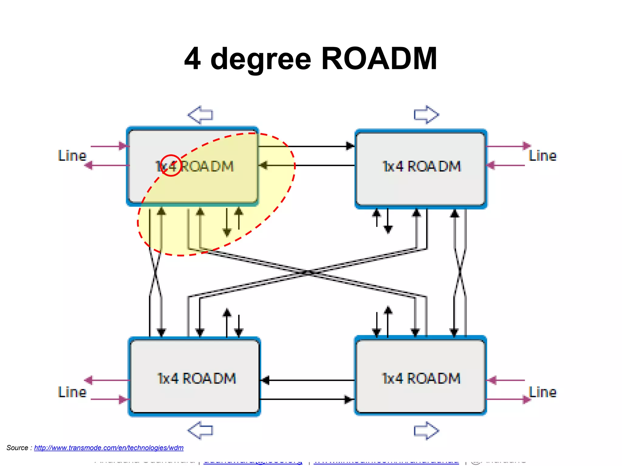 Anuradha Udunuwara | udunuwara@ieee.org | www.linkedin.com/in/anuradhau | @AnuradhU
4 degree ROADM
81Source : http://www.transmode.com/en/technologies/wdm
 