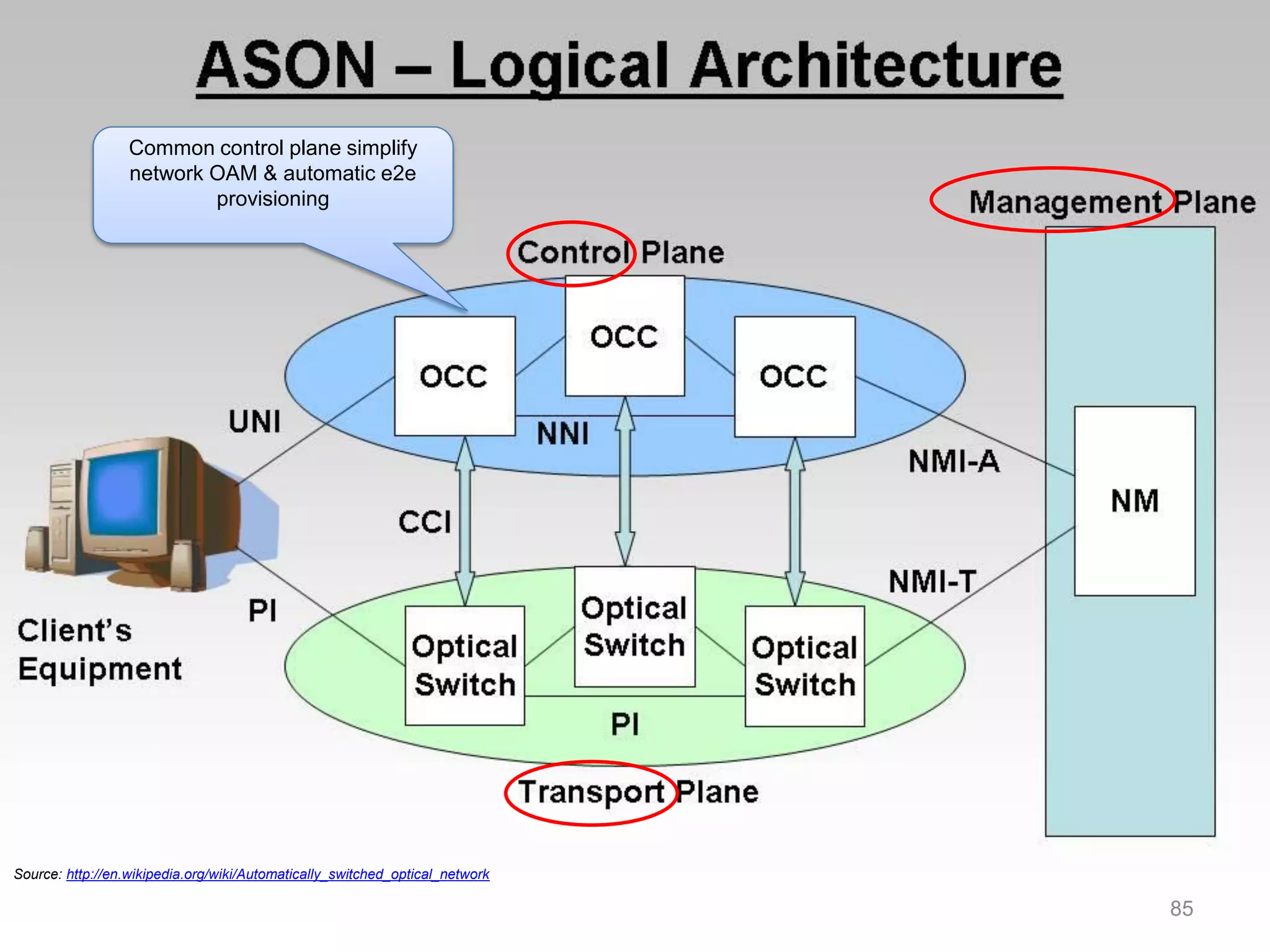 Anuradha Udunuwara | udunuwara@ieee.org | www.linkedin.com/in/anuradhau | @AnuradhU
85
Source: http://en.wikipedia.org/wiki/Automatically_switched_optical_network
Common control plane simplify
network OAM & automatic e2e
provisioning
 