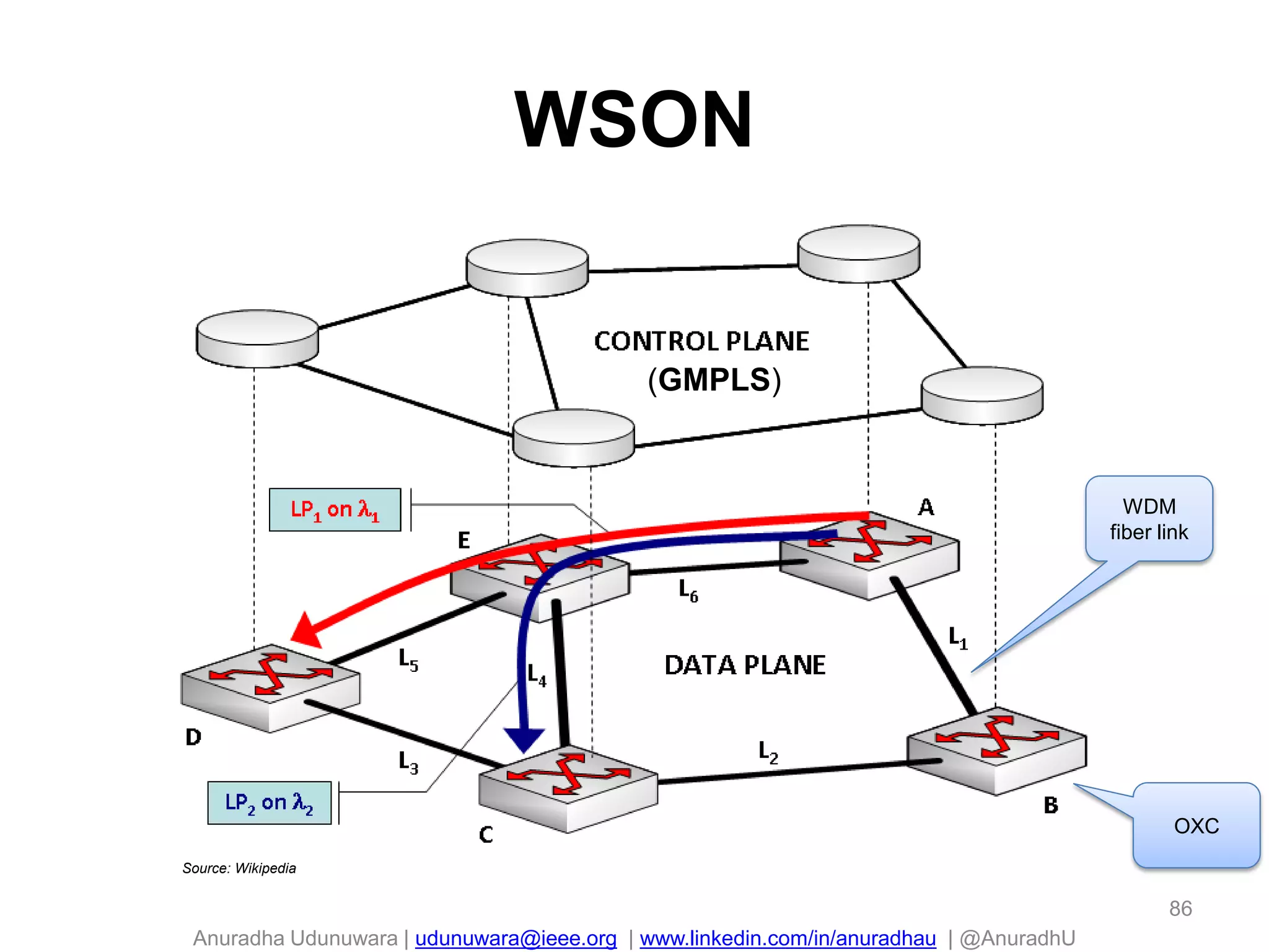 Anuradha Udunuwara | udunuwara@ieee.org | www.linkedin.com/in/anuradhau | @AnuradhU
WSON
86
WDM
fiber link
OXC
(GMPLS)
Source: Wikipedia
 