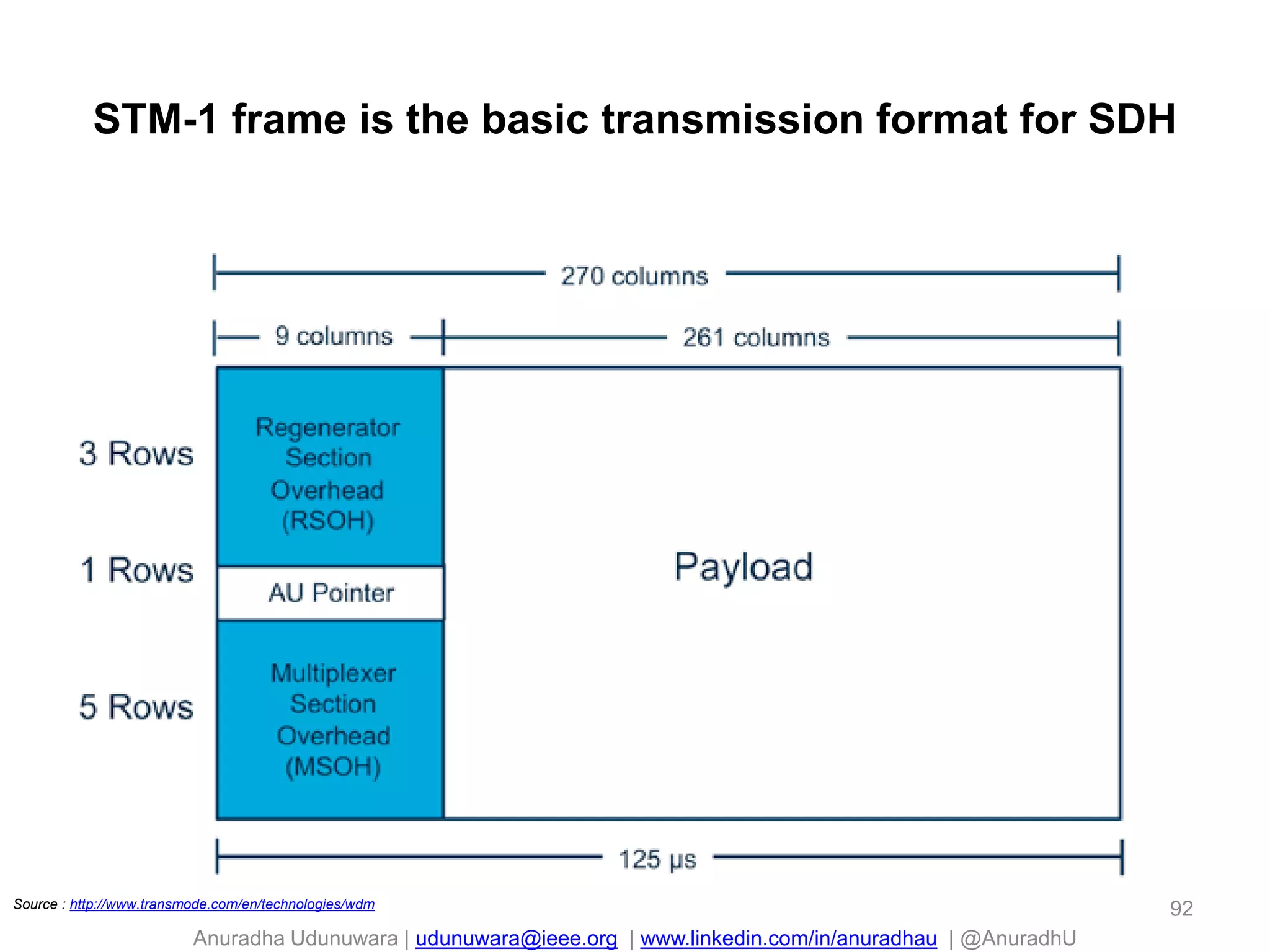 Anuradha Udunuwara | udunuwara@ieee.org | www.linkedin.com/in/anuradhau | @AnuradhU
STM-1 frame is the basic transmission format for SDH
92Source : http://www.transmode.com/en/technologies/wdm
 