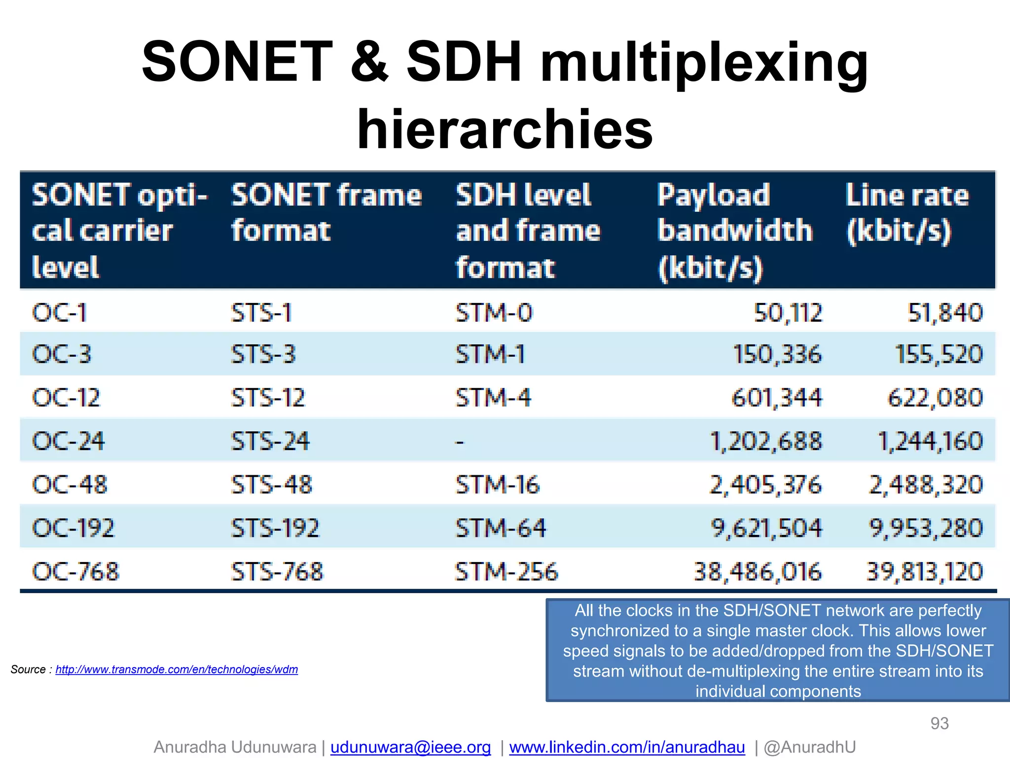 Anuradha Udunuwara | udunuwara@ieee.org | www.linkedin.com/in/anuradhau | @AnuradhU
SONET & SDH multiplexing
hierarchies
93
Source : http://www.transmode.com/en/technologies/wdm
All the clocks in the SDH/SONET network are perfectly
synchronized to a single master clock. This allows lower
speed signals to be added/dropped from the SDH/SONET
stream without de-multiplexing the entire stream into its
individual components
 