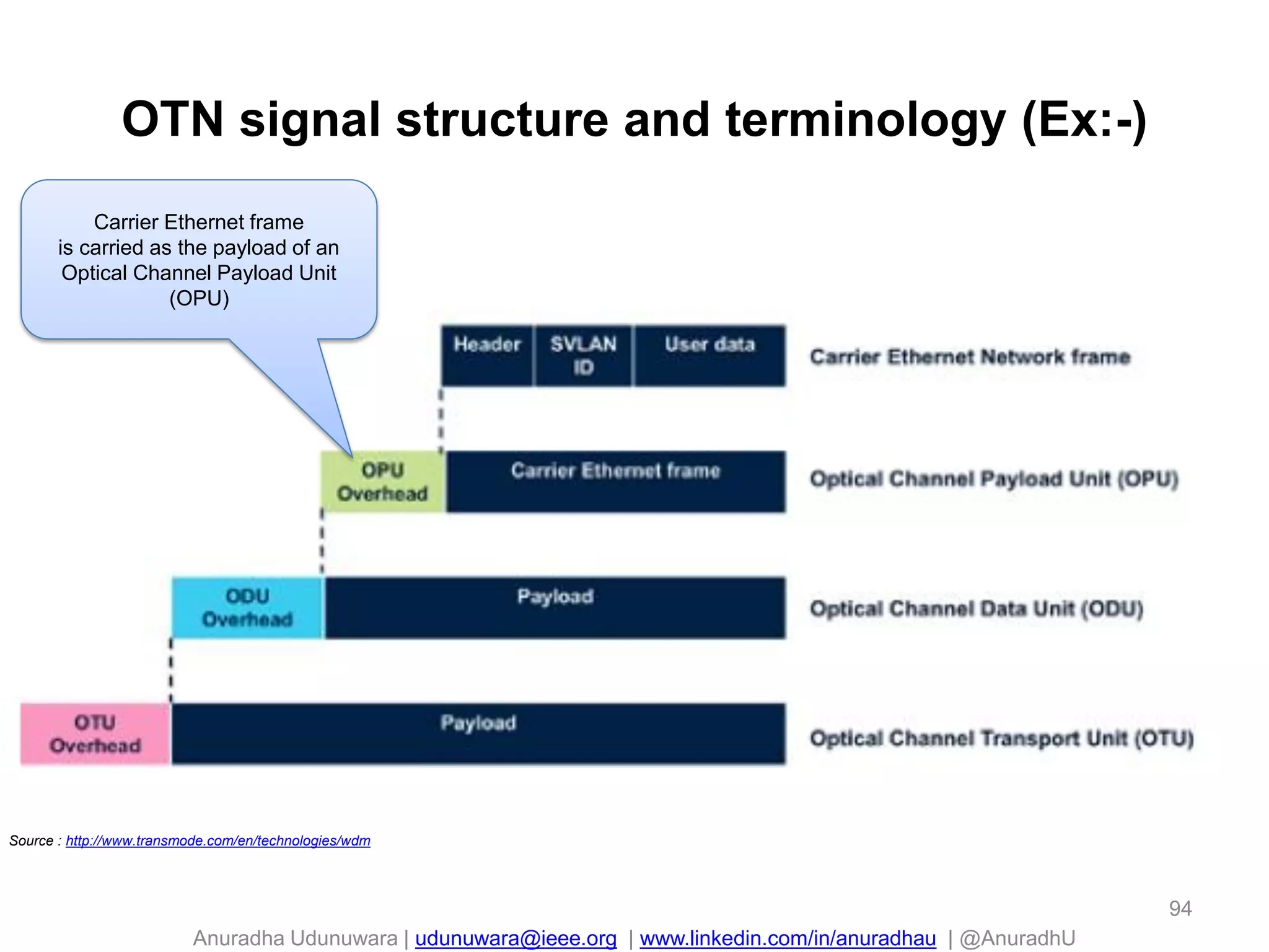 Anuradha Udunuwara | udunuwara@ieee.org | www.linkedin.com/in/anuradhau | @AnuradhU
OTN signal structure and terminology (Ex:-)
94
Carrier Ethernet frame
is carried as the payload of an
Optical Channel Payload Unit
(OPU)
Source : http://www.transmode.com/en/technologies/wdm
 