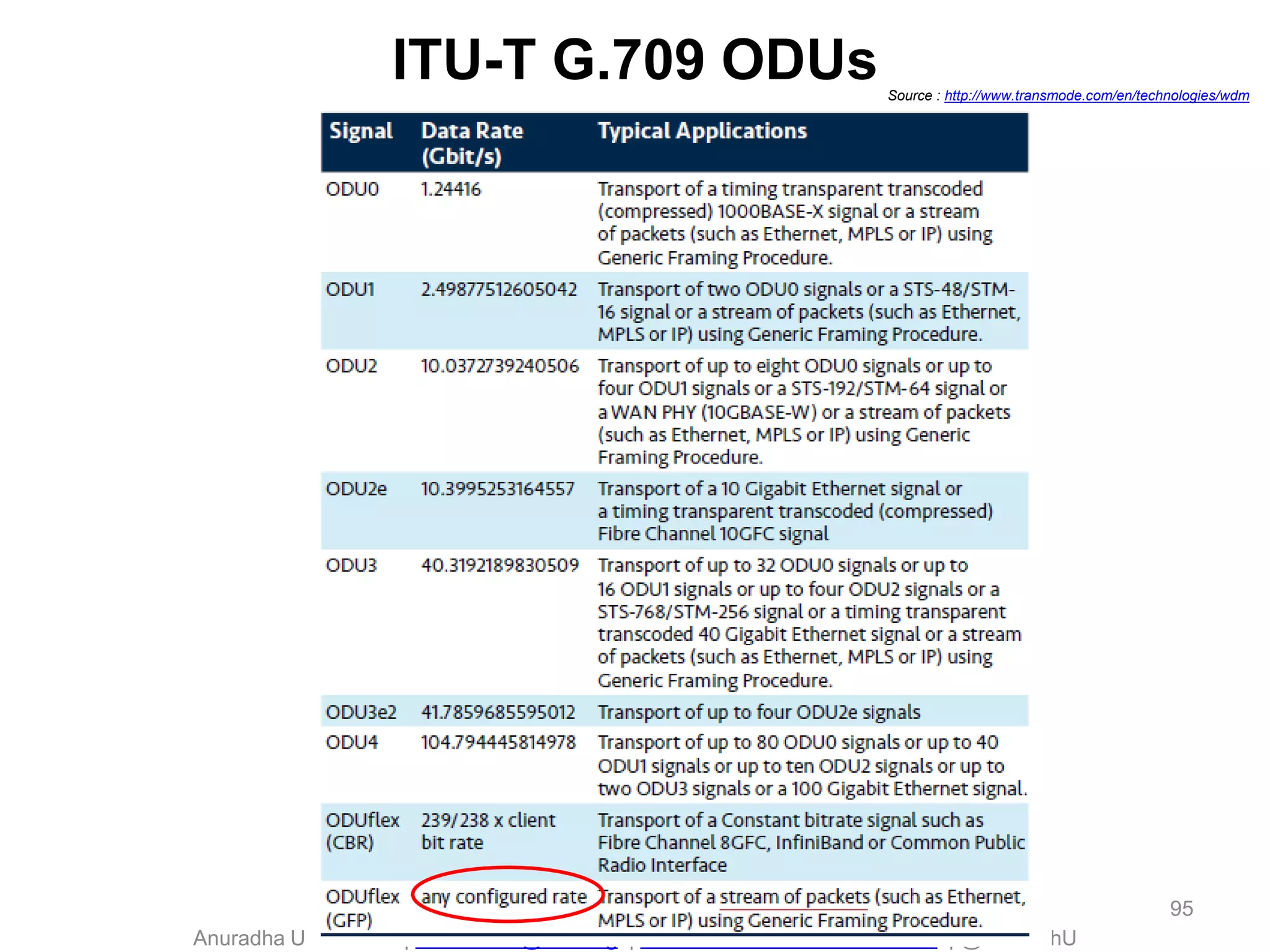 Anuradha Udunuwara | udunuwara@ieee.org | www.linkedin.com/in/anuradhau | @AnuradhU
ITU-T G.709 ODUs
95
Source : http://www.transmode.com/en/technologies/wdm
 