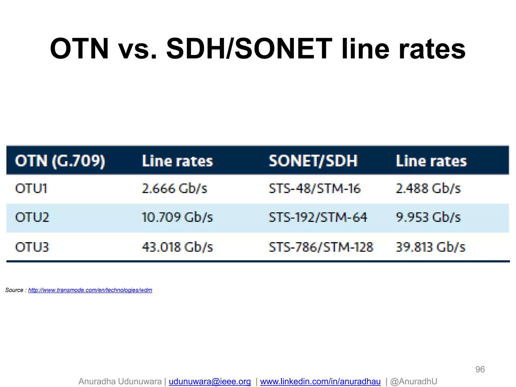 Anuradha Udunuwara | udunuwara@ieee.org | www.linkedin.com/in/anuradhau | @AnuradhU
OTN vs. SDH/SONET line rates
96
Source : http://www.transmode.com/en/technologies/wdm
 