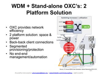 Anuradha Udunuwara | udunuwara@ieee.org | www.linkedin.com/in/anuradhau | @AnuradhU
WDM + Stand-alone OXC’s: 2
Platform Solution
• OXC provides network
efficiency
• 2 platform solution: space &
power
• Back-back client connections
• Segmented
provisioning/protection
• No end-end
management/automation
101
Source: 2nd Annual WDM & Next Generation Optical Networking APAC 2014
 